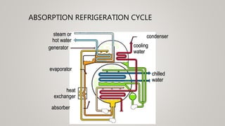 ABSORPTION REFRIGERATION CYCLE
condenser
evaporator
absorber
generator
chilled
water
cooling
water
steam or
hot water
heat
exchanger
 