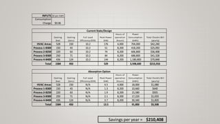 INPUTS $$ per kWh
Consumption
Charge $0.06
Cooling
(kw)
Cooling
(tons)
Full Load
Efficiency (EER)
Peak Power
(kW)
Hours of
operation
(hours)
Power
Consumption
(kWh)
Total Electric Bill
(yearly)
HVAC Areas 528 150 10.2 176 4,000 704,000 $42,240
Process 1-B300 150 43 10.2 51 8,200 418,200 $25,092
Process 2-B250 220 63 10.2 74 8,200 606,800 $36,408
Process 3-B300 250 71 10.2 84 8,200 688,800 $41,328
Process 4-B400 436 124 10.2 144 8,200 1,180,800 $70,848
Total 1584 450 529 3,598,600 $215,916
Cooling
(kw)
Cooling
(tons)
Full Load
Efficiency (EER)
Peak Power
(kW)
Hours of
operation
(hours)
Power
Consumption
(kWh)
Total Electric Bill
(yearly)
HVAC Areas 528 150 N/A 4.5 4,000 18,000 $1,080
Process 1-B300 150 43 N/A 1.3 8,200 10,660 $640
Process 2-B250 220 63 N/A 1.9 8,200 15,580 $935
Process 3-B300 250 71 N/A 2.1 8,200 17,220 $1,033
Process 4-B400 436 124 N/A 3.7 8,200 30,340 $1,820
Total 1584 450 13.5 91,800 $5,508
Savings per year = $210,408
Current State/Design
Absorption Option
 