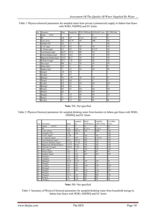 Assessment Of The Quality Of Water Supplied By Water …
www.theijes.com The IJES Page 14
Table 1: Physico-chemical parameters for sampled water from private (commercial) supply in Sabon-Gari Kano
with WHO, NSDWQ and EC limits
s/no Parameters Mean Standard dev WHO (2004)limits NSDWQ(2007) limits EC(1980) limits
1 Colour (TCU) 5 0 15 15 20
2 PH 6.48 0.27 6.5-8.4 6.5-8.5 9.5
3 Cond. µS/cm 1631 652.79 NS 1000 NS
4 Turbidity NTU 2.82 1.31 5 5 NS
5 C.O.D (mg/l) 12.28 0.95 NS NS NS
6 F. Chlorine (mg/l) 0.12 0.05 NS 0.2-0.25 NS
7 Total Hardness (mg/l) 644.57 219.31 500 150 NS
8 Calcium Hardness (mg/l) 524.33 164.9 NS NS NS
9 Magnesium Hardness(mg//l) 120.23 88.23 NS NS NS
10 Chloride-CL(mg/l) 247.3 71.01 250 250 NS
11 silica (mg/l) 0.88 0.11 NS NS NS
12 Nitrate (mg/l) 2.92 1.8 50 50 50
13 Sulphate (mg/l) 7.2 6.55 250 100 250
14 Zn(mg/l) 1.44 0.34 3 3 5
15 Cu(mg/l) 0.6 0.23 2 1 3
16 Mg(mg/l) 59.4 21.84 150 120 50
17 Fe(mg/l) 0.22 0.06 0.3 0.3 0.2
18 Cr(mg/l) 0.03 0.01 0.05 0.05 0.05
19 Mn(mg/l) 0.06 0.02 0.1 0.1 0.5
20 Ni(mg/l) 0.01 0.01 0.02 0.02 0.05
21 Pb(mg/l) 0.01 0 0.01 0.01 0.1
22 Na(mg/l) 10 3.39 200 200 150
23 K(mg/l) 3.8 2.43 NS NS 12
24 Ca(mg/l) 9.7 6.12 NS NS NS
Note: NS- Not specified
Table 2: Physico-Chemical parameters for sampled drinking water from hawkers in Sabon-gari Kano with WHO,
NSDWQ and EC limits
s/no Parameters Mean
standard
dev
WHO
(2004)limits
NSDWQ
(2007) limits
EC(1980)
limits
1 Colour (TCU) 5 0 15 15 20
2 PH 6.59 0.26 6.5-8.4 6.5-8.5 9.5
3 Cond. µS/cm 1665 669.72 NS 1000 NS
4 Turbidity NTU 2.48 0.69 5 5 NS
5 C.O.D (mg/l) 12.38 1 NS NS NS
6 F. Chlorine (mg/l) 0.11 0.04 NS 0.2-0.25 NS
7 Total Hardness (mg/l) 634.3 234.15 500 150 NS
8 Calcium Hardness (mg/l) 514.53 171.42 NS NS NS
9 Magnesium Hardness(mg//l) 119.77 95.63 NS NS NS
10 Chloride-CL(mg/l) 258.93 77.28 250 250 NS
11 silica (mg/l) 0.9 0.11 NS NS NS
12 Nitrate (mg/l) 2.84 1.8 50 50 50
13 Sulphate (mg/l) 7.31 6.46 250 100 250
14 Zn(mg/l) 1.47 0.38 3 3 5
15 Cu(mg/l) 0.56 0.22 2 1 3
16 Mg(mg/l) 60.23 22.45 150 120 50
17 Fe(mg/l) 0.23 0.05 0.3 0.3 0.2
18 Cr(mg/l) 0.03 0.01 0.05 0.05 0.05
19 Mn(mg/l) 0.07 0.02 0.1 0.1 0.5
20 Ni(mg/l) 0.01 0.01 0.02 0.02 0.05
21 Pb(mg/l) 0.01 0 0.01 0.01 0.1
22 Na(mg/l) 10.13 3.63 200 200 150
23 K(mg/l) 3.8 2.76 NS NS 12
24 Ca(mg/l) 9.57 5.89 NS NS NS
Note: NS- Not specified
Table 3: Summary of Physico-Chemical parameters for sampled drinking water from household storage in
Sabon-Gari Kano with WHO, NSDWQ and EC limits
 