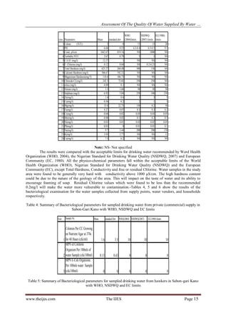 Assessment Of The Quality Of Water Supplied By Water …
www.theijes.com The IJES Page 15
s/no Parameters Mean standard dev
WHO
(2004)limits
NSDWQ
(2007) limits
EC(1980)
limits
1 Colour (TCU) 5 0 15 15 20
2 PH 6.68 0.23 6.5-8.4 6.5-8.5 9.5
3 Cond. µS/cm 1642.67 819.16 NS 1000 NS
4 Turbidity NTU 2.67 0.79 5 5 NS
5 C.O.D (mg/l) 12.37 1 NS NS NS
6 F. Chlorine (mg/l) 0.12 0.04 NS 0.2-0.25 NS
7 Total Hardness (mg/l) 625.27 260.48 500 150 NS
8 Calcium Hardness (mg/l) 506.67 192.21 NS NS NS
9 Magnesium Hardness(mg//l) 118.6 106.73 NS NS NS
10 Chloride-CL(mg/l) 242.3 72.02 250 250 NS
11 silica (mg/l) 0.89 0.1 NS NS NS
12 Nitrate (mg/l) 3.3 1.68 50 50 50
13 Sulphate (mg/l) 6.92 5.84 250 100 250
14 Zn(mg/l) 1.6 0.6 3 3 5
15 Cu(mg/l) 0.56 0.2 2 1 3
16 Mg(mg/l) 53.8 22.75 150 0.2 50
17 Fe(mg/l) 0.27 0.07 0.3 0.3 0.2
18 Cr(mg/l) 0.04 0.02 0.05 0.05 0.05
19 Mn(mg/l) 0.08 0.02 0.1 0.2 0.5
20 Ni(mg/l) 0.01 0.01 0.02 0.02 0.05
21 Pb(mg/l) 0.01 0 0.01 0.01 0.1
22 Na(mg/l) 9.7 3.44 200 200 150
23 K(mg/l) 3.93 2.77 NS NS 12
24 Ca(mg/l) 7.5 6.2 NS NS NS
Note: NS- Not specified
The results were compared with the acceptable limits for drinking water recommended by Word Health
Organization (WHO, 2004), the Nigerian Standard for Drinking Water Quality (NSDWQ, 2007) and European
Community (EC, 1980). All the physico-chemical parameters fall within the acceptable limits of the World
Health Organization (WHO), Nigerian Standard for Drinking Water Quality (NSDWQ) and the European
Community (EC), except Total Hardness, Conductivity and free or residual Chlorine. Water samples in the study
area were found to be generally very hard with conductivity above 1000 µS/cm. The high hardness content
could be due to the nature of the geology of the area. This will impact on the taste of water and its ability to
encourage foaming of soap. Residual Chlorine values which were found to be less than the recommended
0.2mg/l will make the water more vulnerable to contamination.-Tables 4, 5 and 6 show the results of the
bacteriological examination for the water samples collected from supply points, water vendors, and households
respectively.
Table 4: Summary of Bacteriological parameters for sampled drinking water from private (commercial) supply in
Sabon-Gari Kano with WHO, NSDWQ and EC limits
S/no SampleNo Mean standardDev WHO(2004) NSDWQ(2007) EC(1980)limits
1
Colonies Per CC Growing
on Nutrient Agar at 370c
for 48 Hours (cfu/ml) 1.6 3.3 10 10 10
2
MPN ofColiform
Organism Per 100mls of
water Sample (cfu/100ml) 0.13 0.43 0 0 0
3
MPN E-Coli Organisms
Per 100mls water Sample
(cfu/100ml) 0 0 0 0 0
Table 5: Summary of Bacteriological parameters for sampled drinking water from hawkers in Sabon-gari Kano
with WHO, NSDWQ and EC limits
 