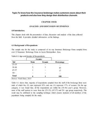 Topic:To know how the insurance brokerage makes customers aware about their
products and also how they design their distribution channels
CHAPTER FOUR
ANALYSIS AND DISCUSSION OF FINDINGS
4.0 Introduction.
This chapter deals with the presentation of data, discussion and analysis of the data collected
from the field. It provides detailed information on the findings.
4.1 Background of Respondents
The sample size for the study is composed of six top Insurance Brokerage Firms sampled from
over 12 Insurance Brokerage Firms in Accra Metropolitan Area.
Table 4.1: Age and Gender of Respondents
Gender
Age Male Female Percentage
25-35 - - -
36-46 5 1 83
47-57 1 - 17
58+ - - -
Total 6 1 100
Source: Field Data, 2015
Table 4.1 shows that, majority of respondents sampled from the staff of the brokerage firms were
male of which five (5) men represent 83% and one (1) represent 17% of women. On the age
category, it was found that, all the respondents are within the (36-46) year’s group. However,
none of the staff spoken to were from the (25-35), (47-57) and 58+ age group respectively. This
result may be attributed to the sampling technique which ensures inclusion of all members of the
population being sampled for the study.
 