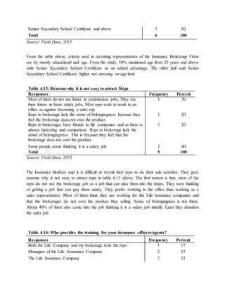 Senior Secondary School Certificate and above 3 50
Total 6 100
Source: Field Data, 2015
From the table above, criteria used in recruiting representatives of the Insurance Brokerage Firms
are by mostly educational and age. From the study, 50% mentioned age from 25 years and above
with Senior Secondary School Certificate as an added advantage. The other half said Senior
Secondary School Certificate higher not stressing on age limit.
Table 4.13: Reasons why it is not easy to attract Reps
Responses Frequency Percent
Most of them do not see future in commission jobs, They see
their future in basic salary jobs, Most reps want to work in an
office as against becoming a sales rep
1 20
Reps in brokerage lack the sense of belongingness because they
feel the brokerage does not own the product
1 20
Reps in brokerages have friends in life companies and so there is
always bickering and comparison. Reps in brokerage lack the
sense of belongingness. This is because they feel that the
brokerage does not own the product
1 20
Some people come thinking it is a salary job 2 40
Total 5 100
Source: Field Data, 2015
The Insurance Brokers said it is difficult to recruit their reps to do their sale activities. They gave
reasons why it not easy to attract reps in table 4.13 above. The first reason is that, most of the
reps do not see the brokerage job as a job that can take them into the future. They were thinking
of getting a job that can pay them salary. They prefer working in the office than working as a
sales representative. Most of them think they are working for the Life Insurance companies and
that the brokerages do not own the product they selling. Sense of belongingness is not there.
About 40% of them also come into the job thinking it is a salary job initially. Later they abandon
the sales job.
Table 4.14: Who provides the training for your insurance officers/agents?
Responses Frequency Percent
Both the Life Company and my brokerage train the reps 1 17
Managers of the Life Assurance Company 2 33
The Life Insurance Company 2 33
 