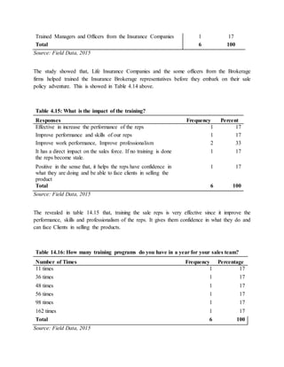 Trained Managers and Officers from the Insurance Companies 1 17
Total 6 100
Source: Field Data, 2015
The study showed that, Life Insurance Companies and the some officers from the Brokerage
firms helped trained the Insurance Brokerage representatives before they embark on their sale
policy adventure. This is showed in Table 4.14 above.
Table 4.15: What is the impact of the training?
Responses Frequency Percent
Effective in increase the performance of the reps 1 17
Improve performance and skills of our reps 1 17
Improve work performance, Improve professionalism 2 33
It has a direct impact on the sales force. If no training is done
the reps become stale.
1 17
Positive in the sense that, it helps the reps have confidence in
what they are doing and be able to face clients in selling the
product
1 17
Total 6 100
Source: Field Data, 2015
The revealed in table 14.15 that, training the sale reps is very effective since it improve the
performance, skills and professionalism of the reps. It gives them confidence in what they do and
can face Clients in selling the products.
Table 14.16: How many training programs do you have in a year for your sales team?
Number of Times Frequency Percentage
11 times 1 17
36 times 1 17
48 times 1 17
56 times 1 17
98 times 1 17
162 times 1 17
Total 6 100
Source: Field Data, 2015
 