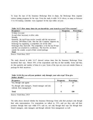 To keep the reps of the Insurance Brokerage firms in shape, the Brokerage firms organize
various training programs for the reps. From the study in table 14.16 above, as many as between
11 to 162 training schedules were organized for the reps within are year.
Table 14.17: How many times do you incentivize your team in a year? Give reasons?
Responses Frequency Percentage
16 times in a year 1 17
As and when necessary to drive sales 1 17
Monthly 3 50
Quarterly, the top10 reps receive awards with the top person
receiving 300 Ghana Cedis. Also the Life Company supports my
brokerage by organizing a competition for all the other
brokerages they deal with. The competition is for the top 50 reps
and they are awarded in a conference. The best five are taken
outside the country as part of their award package
1 17
Total 6 100
Source: Field Data, 2015
The study showed in table 14.17 showed various times that the Insurance Brokerage Firms
incentivize their reps. Almost 50% of the respondents said they do that monthly. Some said they
do that quarterly and number of times in a year. Some of the reps are even sent outside Ghana as
package for their incentives.
Table 14.18: Do you sell your products only through your sales reps? If no give
further details?
Responses Frequency Percentage
Yes, through sale agents 2 33
No, through sales managers, branch manager and also
referrals from management
4 67
Total 6 100
Source: Field Data, 2015
The table above showed whether the Insurance Brokerage Firms sells their products only through
their sales representatives. For respondents we talked to, 33% said yes they only sell their
products through their reps whilst 67% said no, not only through their reps but through their
branch managers, sales managers and through referrals from management as well.
 