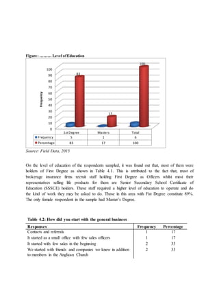 Figure: ……… Level ofEducation
Source: Field Data, 2015
On the level of education of the respondents sampled, it was found out that, most of them were
holders of First Degree as shown in Table 4.1. This is attributed to the fact that, most of
brokerage insurance firms recruit staff holding First Degree as Officers whilst most their
representatives selling life products for them are Senior Secondary School Certificate of
Education (SSSCE) holders. These staff required a higher level of education to operate and do
the kind of work they may be asked to do. Those in this area with Fist Degree constitute 89%.
The only female respondent in the sample had Master’s Degree.
Table 4.2: How did you start with the general business
Responses Frequency Percentage
Contacts and referrals 1 17
It started as a small office with few sales officers 1 17
It started with few sales in the beginning 2 33
We started with friends and companies we knew in addition
to members in the Anglican Church
2 33
0
10
20
30
40
50
60
70
80
90
100
1st Degree Masters Total
Frequency 5 1 6
Percentage 83 17 100
83
17
100
Frequency
 