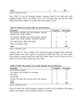 Total 6 100
Source: Field Data, 2015
From Table 4.2, most the brokerage insurance companies started on the small scale in the
beginning through contacts and referrals. Some of the brokerage firms also had their clients
through their church members for example those in the Anglican Church.
Table 4.3: What do you insure under the general business
Responses Frequency Percentage
Fire, property, and allied peril, travel insurance, personal
accident cover, vehicle insurance
1 17
Fire, property, and allied peril, travel insurance, personal
accident cover, vehicle insurance and marine insurance
1 17
Fire, Theft, Marine, Allied perils bonds 2 33
Motor, Non Motors, Bonds 2 33
Total 6 100
Source: Field Data, 2015
Analysing Table 4.3 above, majority of the brokerage insurance companies insure under their
general business their clients against; fire, property and allied peril. They also insure against
travel insurance, personal accident and vehicle theft. Marine, Motor, and Non Motor as well as
Bonds are also part of their products they sell to clients.
Table 4.4: What other products do you offer alongside the general business
Responses Frequency Percentage
Life assurance products 1 17
Life business and consultancy in accounting 2 33
Life Policy 1 17
Life Product 1 17
We have Life office that is into the sale of Life Insurance
policy
1 17
Total 6 100
Source: Field Data, 2015
Table 4.4 showed that, all the brokerage companies we talked to sell in addition to their general
business Life Insurance and some adding consulting in accounting.
 