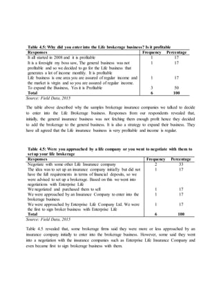Table 4.5: Why did you enter into the Life brokerage business? Is it profitable
Responses Frequency Percentage
It all started in 2008 and it is profitable 1 17
It is a foresight my boss saw, The general business was not
profitable and so we decided to go for the Life business that
generates a lot of income monthly. It is profitable
1 17
Life business is one area you are assured of regular income and
the market is virgin and so you are assured of regular income.
1 17
To expand the Business, Yes it is Profitable 3 50
Total 6 100
Source: Field Data, 2015
The table above described why the samples brokerage insurance companies we talked to decide
to enter into the Life Brokerage business. Responses from our respondents revealed that,
initially, the general insurance business was not fetching them enough profit hence they decided
to add the brokerage to the general business. It is also a strategy to expand their business. They
have all agreed that the Life insurance business is very profitable and income is regular.
Table 4.5: Were you approached by a life company or you went to negotiate with them to
set up your life brokerage
Responses Frequency Percentage
Negotiate with some other Life Insurance company 2 33
The idea was to set up an insurance company initially but did not
have the full requirements in terms of financial deposits, so we
were advised to set up a brokerage. Based on this we went into
negotiations with Enterprise Life
1 17
We negotiated and purchased them to sell 1 17
We were approached by an Insurance Company to enter into the
brokerage business
1 17
We were approached by Enterprise Life Company Ltd. We were
the first to sign broker business with Enterprise Life
1 17
Total 6 100
Source: Field Data, 2015
Table 4.5 revealed that, some brokerage firms said they were more or less approached by an
insurance company initially to enter into the brokerage business. However, some said they went
into a negotiation with the insurance companies such as Enterprise Life Insurance Company and
even became first to sign brokerage business with them.
 