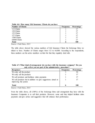Table 4.6: How many Life Insurance Clients do you have
Number of Clients Frequency Percentage
112 Clients 1 17
120 Clients 1 17
123 Clients 1 17
127 Clients 1 17
1500 Clients 1 17
64000 Clients 1 17
Total 6 100
Source: Field Data, 2015
The table above showed the various numbers of Life Insurance Clients the brokerage firms we
talked to have. Number of Clients ranges from 112 to 64,000. According to the respondents,
these numbers are the active members on their list that they regularly deal with.
Table 4.7: What kind of arrangement do you have with the insurance company? Do you
only sell or you are part of the administrative procedure?
Responses Frequency Percentage
We only sell the product 3 50
We only sell the products 1 17
We sell products and facilitate claim payments 1 17
We sell products but in addition we give suggestions aimed at
improving the system
1 17
Total 6 100
Source: Field Data, 2015
From the table above, all (100%) of the brokerage firms said arrangement they have with the
Insurance Companies is to sell their products. However, some said they helped facilitate claim
payments and give advice and suggestion that will enhance their performance.
 
