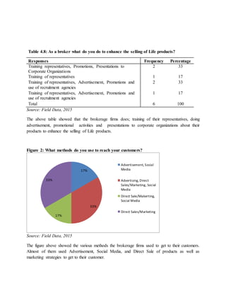 Table 4.8: As a broker what do you do to enhance the selling of Life products?
Responses Frequency Percentage
Training representatives, Promotions, Presentations to
Corporate Organizations
2 33
Training of representatives 1 17
Training of representatives, Advertisement, Promotions and
use of recruitment agencies
2 33
Training of representatives, Advertisement, Promotions and
use of recruitment agencies
1 17
Total 6 100
Source: Field Data, 2015
The above table showed that the brokerage firms does; training of their representatives, doing
advertisement, promotional activities and presentations to corporate organizations about their
products to enhance the selling of Life products.
Figure 2: What methods do you use to reach your customers?
Source: Field Data, 2015
The figure above showed the various methods the brokerage firms used to get to their customers.
Almost of them used Advertisement, Social Media, and Direct Sale of products as well as
marketing strategies to get to their customer.
17%
33%
17%
33%
Advertisement, Social
Media
Advertising, Direct
Sales/Marketing, Social
Media
Direct Sale/Makerting,
Social Media
Direct Sales/Marketing
 