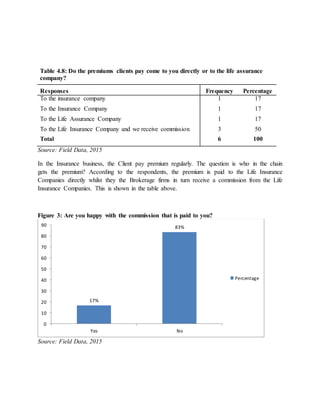 Table 4.8: Do the premiums clients pay come to you directly or to the life assurance
company?
Responses Frequency Percentage
To the insurance company 1 17
To the Insurance Company 1 17
To the Life Assurance Company 1 17
To the Life Insurance Company and we receive commission 3 50
Total 6 100
Source: Field Data, 2015
In the Insurance business, the Client pay premium regularly. The question is who in the chain
gets the premium? According to the respondents, the premium is paid to the Life Insurance
Companies directly whilst they the Brokerage firms in turn receive a commission from the Life
Insurance Companies. This is shown in the table above.
Figure 3: Are you happy with the commission that is paid to you?
Source: Field Data, 2015
17%
83%
0
10
20
30
40
50
60
70
80
90
Yes No
Percentage
 