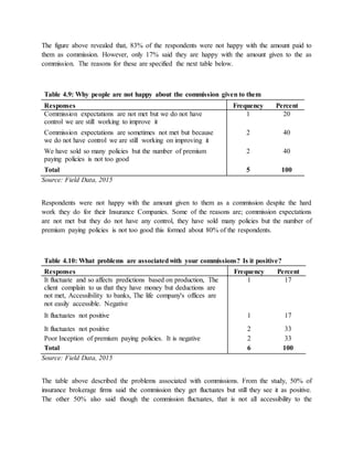 The figure above revealed that, 83% of the respondents were not happy with the amount paid to
them as commission. However, only 17% said they are happy with the amount given to the as
commission. The reasons for these are specified the next table below.
Table 4.9: Why people are not happy about the commission given to them
Responses Frequency Percent
Commission expectations are not met but we do not have
control we are still working to improve it
1 20
Commission expectations are sometimes not met but because
we do not have control we are still working on improving it
2 40
We have sold so many policies but the number of premium
paying policies is not too good
2 40
Total 5 100
Source: Field Data, 2015
Respondents were not happy with the amount given to them as a commission despite the hard
work they do for their Insurance Companies. Some of the reasons are; commission expectations
are not met but they do not have any control, they have sold many policies but the number of
premium paying policies is not too good this formed about 80% of the respondents.
Table 4.10: What problems are associatedwith your commissions? Is it positive?
Responses Frequency Percent
It fluctuate and so affects predictions based on production, The
client complain to us that they have money but deductions are
not met, Accessibility to banks, The life company's offices are
not easily accessible. Negative
1 17
It fluctuates not positive 1 17
It fluctuates not positive 2 33
Poor Inception of premium paying policies. It is negative 2 33
Total 6 100
Source: Field Data, 2015
The table above described the problems associated with commissions. From the study, 50% of
insurance brokerage firms said the commission they get fluctuates but still they see it as positive.
The other 50% also said though the commission fluctuates, that is not all accessibility to the
 