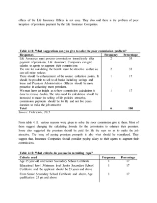 offices of the Life Insurance Offices is not easy. They also said there is the problem of poor
inception of premium payment by the Life Insurance Companies.
Table 4.11: What suggestions can you give to solve the poor commission problem?
Responses Frequency Percentage
Life Assurance must process commissions immediately after
payment of premiums, Life Assurance Companies can give
salaries to agents to augment their commissions
2 33
The rate for calculating the benefit must be attractive so that we
can sell more policies
2 33
There should be enhancement of the source collection points, It
should be possible to sell to all banks including savings and
loans and Premium Administration Officers should be more
proactive in collecting more premiums
1 17
We must have an insight as to how commission calculation is
done to remove doubts, The rates used for calculation should be
increased to make the selling of life policies attractive,
commission payments should be for life and not five years
duration to make the job attractive
1 17
Total 6 100
Source: Field Data, 2015
From table 4.11, various reasons were given to solve the poor commission give to them. Most of
them suggest changing the calculating formula for the commission to enhance their premium.
Some also suggested the premium should be paid for life the reps so as to make the job
attractive. The issue of paying premium promptly is also what should be considered. They
suggest that, Insurance Companies should consider paying salary to their agents to augment their
commissions.
Table 4.12: What criteria do you use in recruiting reps?
Criteria used Frequency Percentage
Age 25 year old and Senior Secondary School Certificate 1 17
Educational level .Minimum level Senior Secondary School
Certificate and the applicant should be 25 years and above
1 17
From Senior Secondary School Certificate and above, Age
qualification 25 yrs and above
1 17
 