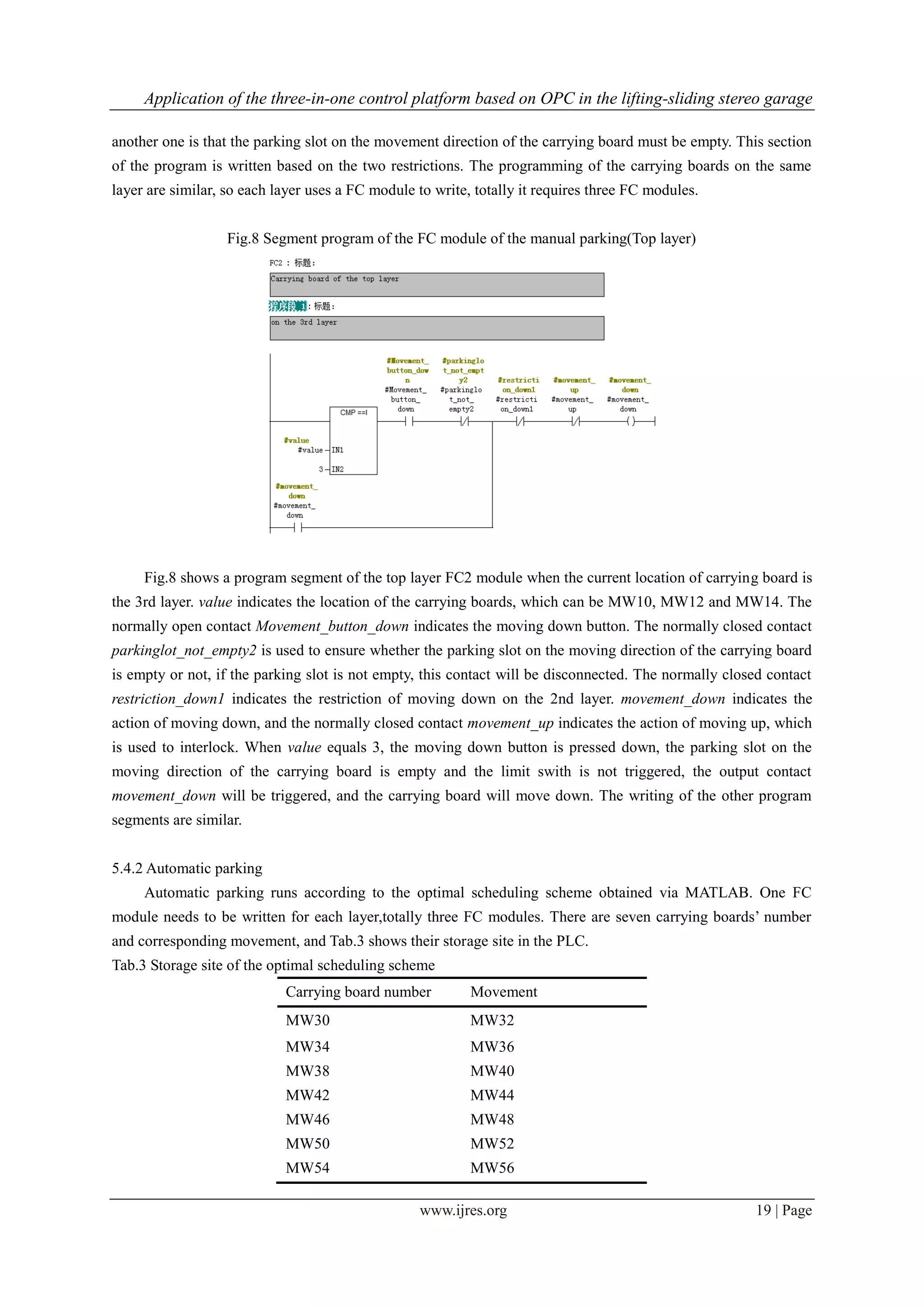Application of the three-in-one control platform based on OPC in the lifting-sliding stereo garage
www.ijres.org 19 | Page
another one is that the parking slot on the movement direction of the carrying board must be empty. This section
of the program is written based on the two restrictions. The programming of the carrying boards on the same
layer are similar, so each layer uses a FC module to write, totally it requires three FC modules.
Fig.8 Segment program of the FC module of the manual parking(Top layer)
Fig.8 shows a program segment of the top layer FC2 module when the current location of carrying board is
the 3rd layer. value indicates the location of the carrying boards, which can be MW10, MW12 and MW14. The
normally open contact Movement_button_down indicates the moving down button. The normally closed contact
parkinglot_not_empty2 is used to ensure whether the parking slot on the moving direction of the carrying board
is empty or not, if the parking slot is not empty, this contact will be disconnected. The normally closed contact
restriction_down1 indicates the restriction of moving down on the 2nd layer. movement_down indicates the
action of moving down, and the normally closed contact movement_up indicates the action of moving up, which
is used to interlock. When value equals 3, the moving down button is pressed down, the parking slot on the
moving direction of the carrying board is empty and the limit swith is not triggered, the output contact
movement_down will be triggered, and the carrying board will move down. The writing of the other program
segments are similar.
5.4.2 Automatic parking
Automatic parking runs according to the optimal scheduling scheme obtained via MATLAB. One FC
module needs to be written for each layer,totally three FC modules. There are seven carrying boards’ number
and corresponding movement, and Tab.3 shows their storage site in the PLC.
Tab.3 Storage site of the optimal scheduling scheme
Carrying board number Movement
MW30 MW32
MW34 MW36
MW38 MW40
MW42 MW44
MW46 MW48
MW50 MW52
MW54 MW56
 