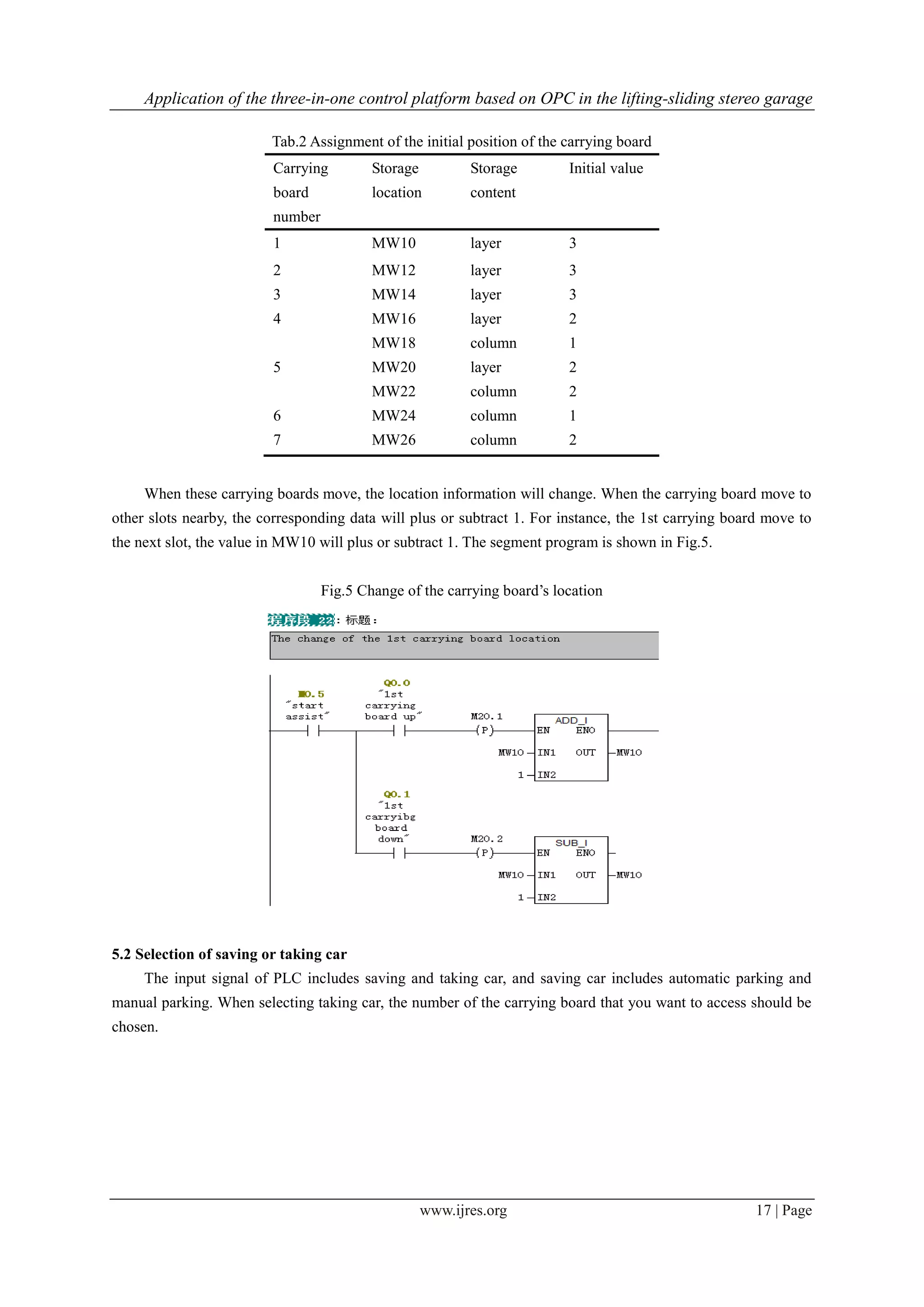 Application of the three-in-one control platform based on OPC in the lifting-sliding stereo garage
www.ijres.org 17 | Page
Tab.2 Assignment of the initial position of the carrying board
Carrying
board
number
Storage
location
Storage
content
Initial value
1 MW10 layer 3
2 MW12 layer 3
3 MW14 layer 3
4 MW16 layer 2
MW18 column 1
5 MW20 layer 2
MW22 column 2
6 MW24 column 1
7 MW26 column 2
When these carrying boards move, the location information will change. When the carrying board move to
other slots nearby, the corresponding data will plus or subtract 1. For instance, the 1st carrying board move to
the next slot, the value in MW10 will plus or subtract 1. The segment program is shown in Fig.5.
Fig.5 Change of the carrying board’s location
5.2 Selection of saving or taking car
The input signal of PLC includes saving and taking car, and saving car includes automatic parking and
manual parking. When selecting taking car, the number of the carrying board that you want to access should be
chosen.
 