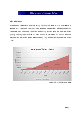 Page | 27
5.3.1 Subscribers
bkash Limited started their operation in July 2011 as a subsidiary of BRAC Bank Ltd. Up to
the year 2012, subscribers increased slowly. However, after the mass branding process was
completed, their subscribers increased dramatically. In fact, they are now the fastest
growing company in the market. The total number of subscribers has reached 3 million.
Now they are the market leader in this industry. They are capturing all most 71% market
share.
(Bank, July 2012), (Wadud, 2013)
237,423
548000
1554000
2150000
3000000
0
500,000
1,000,000
1,500,000
2,000,000
2,500,000
3,000,000
3,500,000
Millions
Years
Number of Subscribers
Number of Subscribers
5.3 Performance of bKash over the Years
 