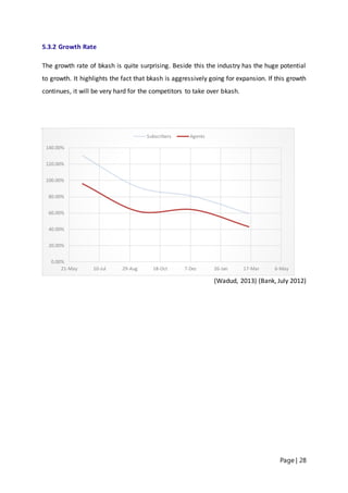 Page | 28
5.3.2 Growth Rate
The growth rate of bkash is quite surprising. Beside this the industry has the huge potential
to growth. It highlights the fact that bkash is aggressively going for expansion. If this growth
continues, it will be very hard for the competitors to take over bkash.
(Wadud, 2013) (Bank, July 2012)
0.00%
20.00%
40.00%
60.00%
80.00%
100.00%
120.00%
140.00%
21-May 10-Jul 29-Aug 18-Oct 7-Dec 26-Jan 17-Mar 6-May
Subscribers Agents
 