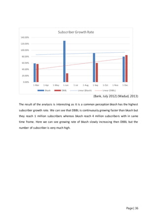Page | 36
(Bank, July 2012) (Wadud, 2013)
The result of the analysis is interesting as it is a common perception bkash has the highest
subscriber growth rate. We can see that DBBL is continuously growing faster than bkash but
they reach 1 million subscribers whereas bkash reach 4 million subscribers with in same
time frame. Here we can see growing rate of bkash slowly increasing then DBBL but the
number of subscriber is very much high.
0.00%
20.00%
40.00%
60.00%
80.00%
100.00%
120.00%
140.00%
1-Mar 1-Apr 1-May 1-Jun 1-Jul 1-Aug 1-Sep 1-Oct 1-Nov 1-Dec
Subscriber Growth Rate
Bkash DBBL Linear (Bkash) Linear (DBBL)
 