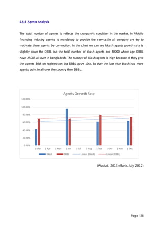 Page | 38
5.5.4 Agents Analysis
The total number of agents is reflects the company’s condition in the market. In Mobile
financing industry agents is mandatory to provide the service.So all company are try to
motivate there agents by commotion. In the chart we can see bkash agents growth rate is
slightly down the DBBL but the total number of bkash agents are 40000 where age DBBL
have 25085 all over in Bangladesh. The number of bKash agents is high because of they give
the agents 30tk on registration but DBBL gave 10tk. So over the last year bkash has more
agents point in all over the country then DBBL.
(Wadud, 2013) (Bank, July 2012)
0.00%
20.00%
40.00%
60.00%
80.00%
100.00%
120.00%
1-Mar 1-Apr 1-May 1-Jun 1-Jul 1-Aug 1-Sep 1-Oct 1-Nov 1-Dec
Agents Growth Rate
Bkash DBBL Linear (Bkash) Linear (DBBL)
 