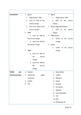 Page | 50
Commission  Agent
1. Registration= 10tk
2. Cash In= 50% of the
service charge
3. Cash Out= 50% of the
service charge
 MNO
1. Cash In= 20% of
the service charge
2. Cash Out= 20% of
the service charge
 DBBL
1. Cash In= 30% of
the service
charge
2. Cash Out= 30% of
the service
charge
 Agent
1. Registration= 30tk
2. 60% of the service
charge
 Master Agent/Distributor
1. 25% of the service
charge
 MNO Partner
1. 8.05% of the service
charge
 bKash
1. 6.95% of the service
charge
POSM and
Communications
1. Festoon
2. Authorized agent
certificate
3. Leaflet
4. TVC
1. Shop Pointer
2. Leaflet
3. Billboard
4. Poster
5. Festoon
6. Car Sticker
7. Website
8. Social Networks
9. TVC
10. RDC
11. Newspaper Ad
 