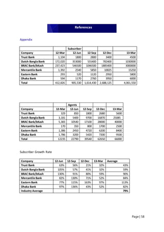 Page | 58
Appendix
Subscriber
Company 12-Mar 12-Jun 12-Sep 12-Dec 13-Mar
Trust Bank 1,104 1800 2800 3400 4500
Dutch Bangla Bank 172,020 353000 555400 782400 1030000
BRAC Bank/bKash 237,423 546500 1046500 1885400 3000000
Mercantile Bank 1,392 2540 5850 10025 15250
Eastern Bank 293 520 1120 2950 5800
Dhaka Bank 594 1170 2760 3950 6000
Total 412,826 905,530 1,614,430 2,688,125 4,061,550
Agents
Company 12-Mar 12-Jun 12-Sep 12-Dec 13-Mar
Trust Bank 329 850 1800 2680 5600
Dutch Bangla Bank 3,181 5400 9700 16870 25085
BRAC Bank/bKash 5,383 10540 17100 28000 40000
Mercantile Bank 170 350 800 1700 2500
Eastern Bank 1,386 2450 4720 6200 8400
Dhaka Bank 1,786 3200 5420 7200 9500
Total 12235 22790 39540 62650 66000
Subscriber Growth Rate
Company 12-Jun 12-Sep 12-Dec 13-Mar Average
Trust Bank 63% 56% 21% 32% 43%
Dutch Bangla Bank 105% 57% 41% 32% 59%
BRAC Bank/bKash 130% 91% 80% 59% 90%
Mercantile Bank 82% 130% 71% 52% 84%
Eastern Bank 77% 115% 163% 97% 113%
Dhaka Bank 97% 136% 43% 52% 82%
Industry Average 79%
References
 