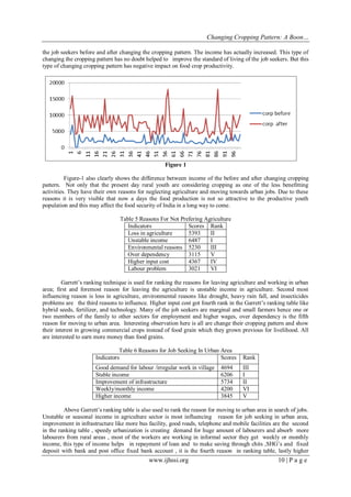 Changing Cropping Pattern: A Boon…
www.ijhssi.org 10 | P a g e
the job seekers before and after changing the cropping pattern. The income has actually increased. This type of
changing the cropping pattern has no doubt helped to improve the standard of living of the job seekers. But this
type of changing cropping pattern has negative impact on food crop productivity.
Figure 1
Figure-1 also clearly shows the difference between income of the before and after changing cropping
pattern. Not only that the present day rural youth are considering cropping as one of the less benefitting
activities. They have their own reasons for neglecting agriculture and moving towards urban jobs. Due to these
reasons it is very visible that now a days the food production is not so attractive to the productive youth
population and this may affect the food security of India in a long way to come.
Table 5 Reasons For Not Prefering Agriculture
Indicators Scores Rank
Loss in agriculture 5393 II
Unstable income 6487 I
Environmental reasons 5230 III
Over dependency 3115 V
Higher input cost 4367 IV
Labour problem 3021 VI
Garrett’s ranking technique is used for ranking the reasons for leaving agriculture and working in urban
area; first and foremost reason for leaving the agriculture is unstable income in agriculture. Second most
influencing reason is loss in agriculture, environmental reasons like drought, heavy rain fall, and insecticides
problems are the third reasons to influence. Higher input cost got fourth rank in the Garrett’s ranking table like
hybrid seeds, fertilizer, and technology. Many of the job seekers are marginal and small farmers hence one or
two members of the family to other sectors for employment and higher wages, over dependency is the fifth
reason for moving to urban area. Interesting observation here is all are change their cropping pattern and show
their interest in growing commercial crops instead of food grain which they grown previous for livelihood. All
are interested to earn more money than food grains.
Table 6 Reasons for Job Seeking In Urban Area
Indicators Scores Rank
Good demand for labour /irregular work in village 4694 III
Stable income 6206 I
Improvement of infrastructure 5734 II
Weekly/monthly income 4200 VI
Higher income 3845 V
Above Garrett’s ranking table is also used to rank the reason for moving to urban area in search of jobs.
Unstable or seasonal income in agriculture sector is most influencing reason for job seeking in urban area,
improvement in infrastructure like more bus facility, good roads, telephone and mobile facilities are the second
in the ranking table , speedy urbanization is creating demand for huge amount of labourers and absorb more
labourers from rural areas , most of the workers are working in informal sector they get weekly or monthly
income, this type of income helps in repayment of loan and to make saving through chits ,SHG’s and fixed
deposit with bank and post office fixed bank account , it is the fourth reason in ranking table, lastly higher
 
