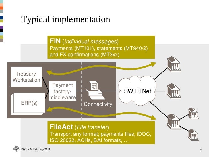Banking communication swift Banking Communication Swift