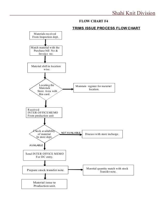 Store Department Process Flow Chart
