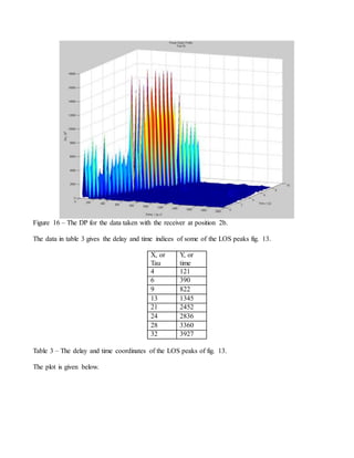 Figure 16 – The DP for the data taken with the receiver at position 2b.
The data in table 3 gives the delay and time indices of some of the LOS peaks fig. 13.
X, or
Tau
Y, or
time
4 121
6 390
9 822
13 1345
21 2452
24 2836
28 3360
32 3927
Table 3 – The delay and time coordinates of the LOS peaks of fig. 13.
The plot is given below.
 