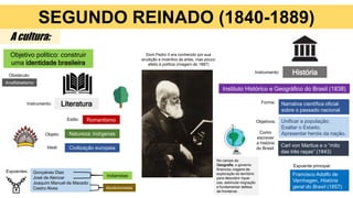 SEGUNDO REINADO (1840-1889)
A cultura:
Dom Pedro II era conhecido por sua
erudição e incentivo às artes, mas pouco
afeito à política (imagem de 1887)
Objetivo político: construir
uma identidade brasileira
Literatura
Romantismo
Instrumento:
Estilo:
Natureza; Indígenas
Objeto:
Civilização europeia
Ideal:
Expoentes: Gonçalves Dias
José de Alencar
Joaquim Manuel de Macedo
Castro Alves
Indianistas
Abolicionistas
Obstáculo:
Analfabetismo
Instrumento: História
Instituto Histórico e Geográfico do Brasil (1838)
Forma: Narrativa científica oficial
sobre o passado nacional
Unificar a população;
Exaltar o Estado;
Apresentar heróis da nação.
Objetivos:
No campo da
Geografia, o governo
financiou viagens de
exploração do território
para descobrir rique-
zas, estimular migração
e fundamentar defesa
de fronteiras
Expoente principal:
Francisco Adolfo de
Varnhagen, História
geral do Brasil (1857)
Carl von Martius e o “mito
das três raças” (1843)
Como
escrever
a história
do Brasil:
 