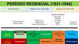 PERÍODO REGENCIAL (1831-1840)
Poder Executivo Regência Trina (1831-1834) Regência Una (1834-1840)
Criação da Guarda
Nacional (1831)
Regência Una
Eleição Direta
Assembleias Provinciais
Cabanagem
Sabinada
Farroupilha
Balaiada
Malês
Revoltas regenciais
Golpe da
Maioridade
Partido
Brasileiro
Exaltados ATO
ADICIONAL
(1834)
Avanço Liberal
Progressistas
LEI
INTERPRETATIVA
AO ATO ADICIONAL
(1837)
Regresso
Conservador
Liberais
Moderados
Partido
Português
Restauradores Regressistas Conservadores
Primeiro Reinado Início do Período Regencial Início do Período Regencial Meados do Período Regencial Finais do Período Regencial Após Período Regencial
 