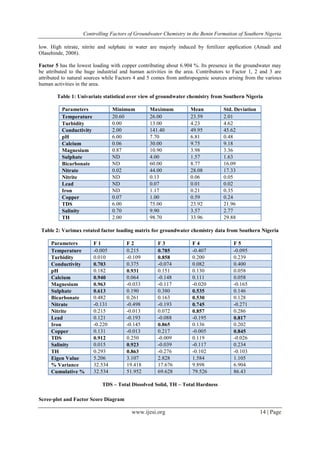 Controlling Factors of Groundwater Chemistry in the Benin Formation of Southern Nigeria
www.ijesi.org 14 | Page
low. High nitrate, nitrite and sulphate in water are majorly induced by fertilizer application (Amadi and
Olasehinde, 2008).
Factor 5 has the lowest loading with copper contributing about 6.904 %. Its presence in the groundwater may
be attributed to the huge industrial and human activities in the area. Contributors to Factor 1, 2 and 3 are
attributed to natural sources while Factors 4 and 5 comes from anthropogenic sources arising from the various
human activities in the area.
Table 1: Univariate statistical over view of groundwater chemistry from Southern Nigeria
Parameters Minimum Maximum Mean Std. Deviation
Temperature 20.60 26.00 23.59 2.01
Turbidity 0.00 13.00 4.23 4.62
Conductivity 2.00 141.40 49.95 45.62
pH 6.00 7.70 6.81 0.48
Calcium 0.06 30.00 9.75 9.18
Magnesium 0.87 10.90 3.98 3.36
Sulphate ND 4.00 1.57 1.63
Bicarbonate ND 60.00 8.77 16.09
Nitrate 0.02 44.00 28.08 17.33
Nitrite ND 0.13 0.06 0.05
Lead ND 0.07 0.01 0.02
Iron ND 1.17 0.21 0.35
Copper 0.07 1.00 0.59 0.24
TDS 6.00 75.00 23.92 21.96
Salinity 0.70 9.90 3.57 2.77
TH 2.00 98.70 33.96 29.88
Table 2: Varimax rotated factor loading matrix for groundwater chemistry data from Southern Nigeria
Parameters F 1 F 2 F 3 F 4 F 5
Temperature -0.005 0.215 0.785 -0.407 -0.095
Turbidity 0.010 -0.109 0.858 0.200 0.239
Conductivity 0.703 0.375 -0.074 0.082 0.400
pH 0.182 0.931 0.151 0.130 0.058
Calcium 0.940 0.064 -0.148 0.111 0.058
Magnesium 0.963 -0.033 -0.117 -0.020 -0.165
Sulphate 0.613 0.190 0.380 0.535 0.146
Bicarbonate 0.482 0.261 0.163 0.530 0.128
Nitrate -0.131 -0.498 -0.193 0.745 -0.271
Nitrite 0.215 -0.013 0.072 0.857 0.286
Lead 0.121 -0.193 -0.088 -0.195 0.817
Iron -0.220 -0.145 0.865 0.136 0.202
Copper 0.131 -0.013 0.217 -0.005 0.845
TDS 0.912 0.250 -0.009 0.119 -0.026
Salinity 0.015 0.923 -0.039 -0.117 0.234
TH 0.293 0.863 -0.276 -0.102 -0.103
Eigen Value 5.206 3.107 2.828 1.584 1.105
% Variance 32.534 19.418 17.676 9.898 6.904
Cumulative % 32.534 51.952 69.628 79.526 86.43
TDS – Total Dissolved Solid, TH – Total Hardness
Scree-plot and Factor Score Diagram
 