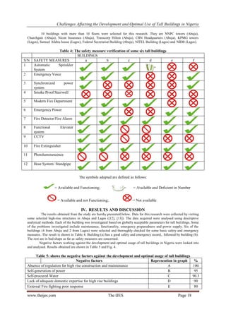 Challenges Affecting the Development and Optimal Use of Tall Buildings in Nigeria
www.theijes.com The IJES Page 18
10 buildings with more than 10 floors were selected for this research. They are NNPC towers (Abuja),
Churchgate (Abuja), Nicon Insurance (Abuja), Transcorp Hilton (Abuja), CBN Headquarters (Abuja), KPMG towers
(Lagos), Samuel Afabia house (Lagos), Federal Secretariat Building (Abuja), NITEL Building (Lagos) and NIDB (Lagos).
Table 4: The safety measure verification of some six tall buildings
BUILDINGS
S/N SAFETY MEASURES a b c d e f
1 Automatic Sprinkler
System
2 Emergency Voice
3 Synchronized power
system
4 Smoke Proof Stairwell
5 Modern Fire Department
6 Emergency Power
7 Fire Detector/Fire Alarm
8 Functional Elevator
system
9 CCTV
10 Fire Extinguisher
11 Photoluminescence
12 Hose System/ Standpipe
The symbols adopted are defined as follows:
= Available and Functioning; = Available and Deficient in Number
= Available and not Functioning; = Not available
IV. RESULTS AND DISCUSSION
The results obtained from the study are hereby presented below. Data for this research were collected by visiting
some selected high-rise structures in Abuja and Lagos ([12], [13]). The data acquired were analysed using descriptive
analytical methods. Each of the building was investigated based on globally acceptable parameters for tall buildings. Some
of the problems investigated include maintenance, functionality, emergency preparedness and power supply. Six of the
buildings (4 from Abuja and 2 from Lagos) were selected and thoroughly checked for some basic safety and emergency
measures. The result is shown in Table 4. Building (a) has a good safety and emergency record,, followed by building (b).
The rest are in bad shape as far as safety measures are concerned.
Negative factors working against the development and optimal usage of tall buildings in Nigeria were looked into
and analysed. Results obtained are shown in Table 5 and Fig. 4.
Table 5: shows the negative factors against the development and optimal usage of tall buildings
Negative factors Represention in graph %
Absence of regulation for high rise construction and maintenance A 100
Self-generation of power B 95
Self-procured Water C 90.3
Lack of adequate domestic expertise for high rise buildings D 90
External Fire fighting poor response E 80
 