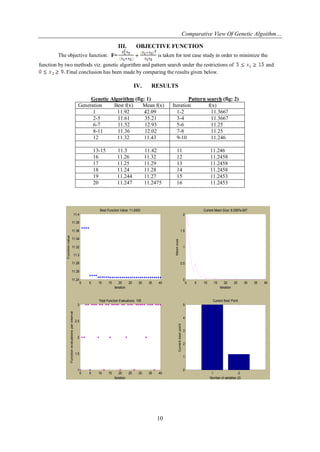 Comparative View Of Genetic Algoithm…
10
III. OBJECTIVE FUNCTION
The objective function: F= is taken for test case study in order to minimize the
function by two methods viz. genetic algorithm and pattern search under the restrictions of and
Final conclusion has been made by comparing the results given below.
IV. RESULTS
Genetic Algorithm (fig: 1) Pattern search (fig: 2)
Generation Best f(x) Mean f(x) Iteration f(x)
1 11.92 42.09 1-2 11.3667
2-5 11.61 35.21 3-4 11.3667
6-7 11.52 12.93 5-6 11.25
8-11 11.36 12.02 7-8 11.25
12 11.32 11.43 9-10 11.246
13-15 11.3 11.42 11 11.246
16 11.26 11.32 12 11.2458
17 11.25 11.29 13 11.2458
18 11.24 11.28 14 11.2458
19 11.244 11.27 15 11.2453
20 11.247 11.2475 16 11.2453
0 5 10 15 20 25 30 35 40
11.24
11.26
11.28
11.3
11.32
11.34
11.36
11.38
11.4
Iteration
Function
value
Best Function Value: 11.2453
0 5 10 15 20 25 30 35 40
0
0.5
1
1.5
2
Iteration
Mesh
size
Current Mesh Size: 9.5367e-007
0 5 10 15 20 25 30 35 40
1
1.5
2
2.5
3
Iteration
Function
evaluations
per
interval
Total Function Evaluations: 105
1 2
0
1
2
3
4
5
Current Best Point
Number of variables (2)
Current
best
point
 