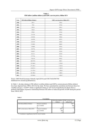 Impact Of Foreign Direct Investment (FDI)…
www.ijbmi.org 15 | Page
Table-1
FDI Inflow (million dollars) and GDP, current prices, billion $US
Year FDI Inflow(Million Dollars) GDP, current prices, billion $US
1990 236.7 326.6
1991 75.0 274.8
1992 252.0 293.3
1993 532.0 284.2
1994 974.0 333.0
1995 2 151.0 366.6
1996 2 525.0 399.8
1997 3 619.0 423.2
1998 2 633.0 428.8
1999 2 168.0 466.8
2000 3 588.0 476.6
2001 5 477.6 493.9
2002 5 629.7 523.8
2003 4 321.1 618.4
2004 5 777.8 721.6
2005 7 621.8 834.2
2006 20 327.8 949.1
2007 25 349.9 1 238.5
2008 47 138.7 1 223.2
2009 35 657.3 1 365.3
2010 21 125.4 1 708.5
2011 36 190.4 1 880.1
2012 25 542.8 1 858.7
Source: IMF,World Economic Outlook (April,2014) and UNCTAD,FDI/TNC
database(www.unctad.org/fdistatistics).
In Table-1 , the data relating to FDI inflow( in million dollars) and GDP in current prices(in Billion dollars)
have been depicted from 1990 to 2012 for the study. We have calculated the correlation test between these two
variables and got, r= 0.859** which is significant (where p< 0.01 level of significance).It shows there is
perfectly high degree of positive relationship between FDI inflow to India and growth of GDP during the period
from 1990 to 2012.
Table-2
Correlations
FDI Inflow(Million
Dollars)
GDP, current prices,
billion $US
FDI Inflow(Million Dollars) Pearson Correlation 1 .859**
Sig. (2-tailed) .000
N 23 23
GDP, current prices, billion $US Pearson Correlation .859**
1
Sig. (2-tailed) .000
N 23 23
**. Correlation is significant at the 0.01 level (2-tailed).
 