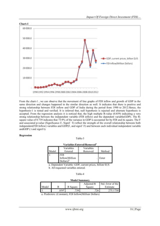 Impact Of Foreign Direct Investment (FDI)…
www.ijbmi.org 16 | Page
Chart-1
From the chart-1 , we can observe that the movement of line graphs of FDI inflow and growth of GDP in the
same direction and changes happened in the similar direction as well. It indicates that there is positive and
strong relationship between FDI inflow and GDP of India during the period from 1990 to 2012.Hence, the
hypothesis-1 is tested and verified. It is inferred that, null hypothesis is rejected and alternate hypothesis is
accepted. From the regression analysis it is noticed that, the high multiple R-value (0.859) indicating a very
strong relationship between the independent variable (FDI inflow) and the dependent variable(GDP). The R-
square value of 0.739 indicates that 73.9% of the variance in GDP is accounted for by FDI and its square. The F
and associated p-value (Significance F, Signif T) reflect the strength of the overall relationship between both
independent(FDI Inflow) variables and GDP(F, and signif F) and between each individual independent variable
andGDP ( t and signif t).
Regression
Table-3
Variables Entered/Removeda
Model
Variables
Entered
Variables
Removed Method
1 FDI
Inflow(Million
Dollars)b
. Enter
a. Dependent Variable: GDP, current prices, billion $US
b. All requested variables entered.
Table-4
Model Summary
Model R R Square
Adjusted R
Square
Std. Error of the
Estimate
1 .859a
.739 .726 275.1730
a. Predictors: (Constant), FDI Inflow(Million Dollars)
 