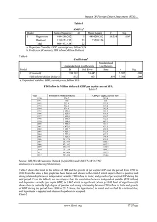 Impact Of Foreign Direct Investment (FDI)…
www.ijbmi.org 17 | Page
Table-5
ANOVAa
Model Sum of Squares df Mean Square F Sig.
1 Regression 4494280.202 1 4494280.202 59.354 .000b
Residual 1590123.237 21 75720.154
Total 6084403.438 22
a. Dependent Variable: GDP, current prices, billion $US
b. Predictors: (Constant), FDI Inflow(Million Dollars)
Table-6
Coefficientsa
Model
Unstandardized Coefficients
Standardized
Coefficients
t Sig.B Std. Error Beta
1 (Constant) 394.965 74.445 5.305 .000
FDI Inflow(Million Dollars) .032 .004 .859 7.704 .000
a. Dependent Variable: GDP, current prices, billion $US
FDI Inflow in Million dollars & GDP per capita current $US.
Table-7
Year FDI Inflow (Million Dollars) GDP per capita, current $US
1990 236.7 385.4
1991 75.0 318
1992 252.0 332.5
1993 532.0 315.4
1994 974.0 362.4
1995 2 151.0 391.2
1996 2 525.0 418.6
1997 3 619.0 434.7
1998 2 633.0 432.2
1999 2 168.0 462.1
2000 3 588.0 463.1
2001 5 477.6 471.3
2002 5 629.7 492.2
2003 4 321.1 572.3
2004 5 777.8 657.5
2005 7 621.8 748.9
2006 20 327.8 839.9
2007 25 349.9 1080.7
2008 47 138.7 1052.7
2009 35 657.3 1158.9
2010 21 125.4 1430.2
2011 36 190.4 1552.5
2012 25 542.8 1514.6
Source: IMF,World Economic Outlook (April,2014) and UNCTAD,FDI/TNC
database(www.unctad.org/fdistatistics).
Table-7 shows the trend in the inflow of FDI and the growth of per capita GDP over the period from 1990 to
2012.From this data, a line graph has been drawn and shown in the chart-2 which depicts there is positive and
strong relationship between independent variable (FDI Inflow to India) and growth of per capita GDP during the
said period. From the table-8, we can observe that, the correlation between independent variable (FDI inflow)
and dependent variable (per capita GDP) is 0.862 which is significant (where p< 0.01 level of significance).It
shows there is perfectly high degree of positive and strong relationship between FDI inflow to India and growth
of GDP during the period from 1990 to 2012.Hence, the hypothesis-2 is tested and verified. It is inferred that,
null hypothesis is rejected and alternate hypothesis is accepted.
Chart-2
 