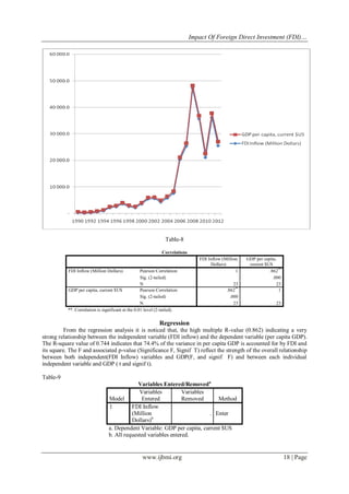 Impact Of Foreign Direct Investment (FDI)…
www.ijbmi.org 18 | Page
Table-8
Correlations
FDI Inflow (Million
Dollars)
GDP per capita,
current $US
FDI Inflow (Million Dollars) Pearson Correlation 1 .862**
Sig. (2-tailed) .000
N 23 23
GDP per capita, current $US Pearson Correlation .862**
1
Sig. (2-tailed) .000
N 23 23
**. Correlation is significant at the 0.01 level (2-tailed).
Regression
From the regression analysis it is noticed that, the high multiple R-value (0.862) indicating a very
strong relationship between the independent variable (FDI inflow) and the dependent variable (per capita GDP).
The R-square value of 0.744 indicates that 74.4% of the variance in per capita GDP is accounted for by FDI and
its square. The F and associated p-value (Significance F, Signif T) reflect the strength of the overall relationship
between both independent(FDI Inflow) variables and GDP(F, and signif F) and between each individual
independent variable and GDP ( t and signif t).
Table-9
Variables Entered/Removeda
Model
Variables
Entered
Variables
Removed Method
1 FDI Inflow
(Million
Dollars)b
. Enter
a. Dependent Variable: GDP per capita, current $US
b. All requested variables entered.
 