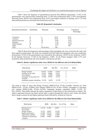 Evaluating the impact of risk factors on construction projects cost in Nigeria
www.theijes.com The IJES Page 13
Table I shows the frequency of questionnaires retrieved from different organization. 17.24% of the
questionnaires were retrieved from contracting firms, 17.24% from Architectural firms, 31.03% from Quantity
Surveying firms, 20.69% from Engineering firms, 8.63% from higher institution of learning, and 5.17% from
other professional that are associated with construction activities.
Table III: Respondent’s destination
Respondent destination Distributed Returned Percentage Cumulative
Percentage
Contractors 10 6 10.34 10.34
Architects 15 12 20.69 31.03
Quantity Surveyors 25 20 34.48 65.61
Engineers 13 10 17.24 82.75
Project Mangers 10 7 12.08 94.83
Others 5 3 5.17 100
Total 78 58 (74.36%) 100
Table II shows the frequencies and percentages of the respondents who were involved in the study with
their respective professionals. The study was conducted with fifty eight (58) respondents who were construction
professionals, 10.34% of the questionnaires were returned by the contractors, 20.69% by the Architects, 34.48%
by the Quantity Surveyors, 17.24% by the Engineers, 12.08% by the Project managers while 5.17% were
returned by other professionals who were related to construction activities.
Table IV. Relative significance Index Score (RSIS) for the different risk (Cost Related Risk)
Risk factors RSIS Std. Dev. Co. of Var. Rank
The result in Table IV show that Design Variation (RSIS=0.9154, ST.Dev.=0.1040), Variation by client
(RSIS=0.2343 , ST.Dev.=0.0986), Price Inflation (RSIS=0.2126, ST.Dev.=0.0997), Incomplete or inaccurate
cost estimate (RSIS=0.1480, ST.Dev.=0.0758), Inadequate program scheduling (RSIS= 0.1320, ST.
Dev.=0.0953). These RSIS represent the relative importance of these factors in the construction in Nigeria. The
relative importance between one factor and the other is express through their relative score. Under cost related
factor, design variation has the highest significant factor followed by variation by client etc.
Table V. Relative significance Index Score (RSIS) for the different risk (Time Related Risk)
Risk factors RSIS Std. Dev. Co. of Var. Rank
Design Variation 0.9154 0.1040 0.5324 1
Variation by the client 0.2343 0.0986 0.4211 2
Price Inflation 0.2126 0.0997 0.4688 3
Incomplete or inaccurate cost 0.1480 0.0758 0.5122 4
Estimate
Inadequate program scheduling 0.1320 0.0953 0.7222 5
Bureaucracy of 0.3154 0.1280 0.4057 1
Government
Design variation 0.1257 0.0657 0.5228 2
Quality performance 0.1240 0.0754 0.6083 3
Tight project schedule 0.1206 0.0664 0.5509 4
Variation of construction 0.1006 0.0503 0.5000 5
program
 