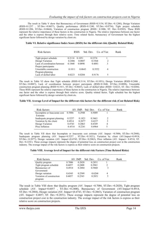 Evaluating the impact of risk factors on construction projects cost in Nigeria
www.theijes.com The IJES Page 14
The result in Table V show that Bureaucracy of Government (RSIS=0.3154, ST.Dev.=0.1280), Design Variation
(RSIS=0.1257 , ST.Dev.=0.0657), Quality performance (RSIS=0.1240, ST.Dev.=0.0754), Tight project schedule
(RSIS=0.1206, ST.Dev.=0.0664), Variation of construction program (RSIS= 0.1006, ST. Dev.=0.0503). These RSIS
represent the relative importance of these factors in the construction in Nigeria. The relative importance between one factor
and the other is express through their relative score. Time related factor, bureaucracy of Government has the highest
significant factor followed by design variation by client etc.
Table VI. Relative significance Index Score (RSIS) for the different risk (Quality Related Risk)
Risk factors RSIS Std. Dev. Co. of Var. Rank
The result in Table VI show that Tight schedule (RSIS=0.3114, ST.Dev.=0.1051), Design Variation (RSIS=0.2486 ,
ST.Dev.=0.0887), Lack of coordination between project paricipants (RSIS=0.1840, ST.Dev.=0.0898), Unsuitable
construction program planning (RSIS=0.1811, ST.Dev.=0.0643), Lack of skilled labor (RSIS= 0.0223, ST. Dev.=0.0204).
These RSIS represent the relative importance of these factors in the construction in Nigeria. The relative importance between
one factor and the other is express through their relative score. Quality related factor, Tight schedule has the highest
significant factor followed by design variation by client etc.
Table VII. Average Level of Impact for the different risk factors for the different risk (Cost Related Risk)
Risk factors AV. IMP. Std. Dev. Co. of Var. Rank
The result in Table VII show that Incomplete or inaccurate cost estimate (AV. Impact =0.5886, ST.Dev.=0.2948),
Inadequate program planning (AV. Impact=0.5257 , ST.Dev.=0.1821), Variation by client (AV.Impact=0.4914,
ST.Dev.=0.2077), Design variation (AV. Impact=(0.4743, ST.Dev.=0.2063), Price inflation (AV. Impact= 0.4514, ST.
Dev.=0.2241). These average impacts represent the degree of potential loss on construction project cost in the construction
industry. The average impact of the risk factors is express as their relative score on construction projects.
Table VIII. Average level of Impact for the different risk Factors (Time Related Risks)
Risk factors AV. IMP. Std. Dev. Co. of Var. Rank
The result in Table VIII show that Quality program (AV. Impact =0.7086, ST.Dev.=0.2020), Tight program
schedule (AV. Impact=0.6057 , ST.Dev.=0.2400), Bureaucracy of Government (AV.Impact=0.4914,
ST.Dev.=0.2884), Design variation (AV. Impact=(0.4743, ST.Dev.=0.2063), Variation of construction program
(AV. Impact= 0.4057, ST. Dev.=0.2851). These average impacts represent the degree of potential loss on
construction project cost in the construction industry. The average impact of the risk factors is express as their
relative score on construction projects.
Tight project schedule 0.3114 0.1051 0.3374 1
Design Variation 0.2486 0.0887 0.3568 2
Lack of coordination between 0.1840 0.0898 0.4881 3
Project participants
Unsuitable construction 0.1811 0.0643 0.3552 4
Program planning
Lack of skilled labor 0.0223 0.0204 0.9176 5
Incomplete or Inaccurate cost 0.5886 0.2948 0.5009 1
Estimate
Inadequate program planning 0.5257 0.1821 0.3463 2
Variation by the client 0.4914 0.2077 0.4227 3
Design Variation 0.4743 0.2063 0.4349 4
Price Inflation 0.4514 0.2241 0.4964 5
Quality program 0.7086 0.2020 0.2851 1
Tight program schedule 0.6057 0.2400 0.3963 2
Bureaucracy of 0.4914 0.2884 0.5868 3
Government
Design variation 0.4343 0.2589 0.6268 4
Variation of construction 0.4057 0.2543 0.2851 5
program
 
