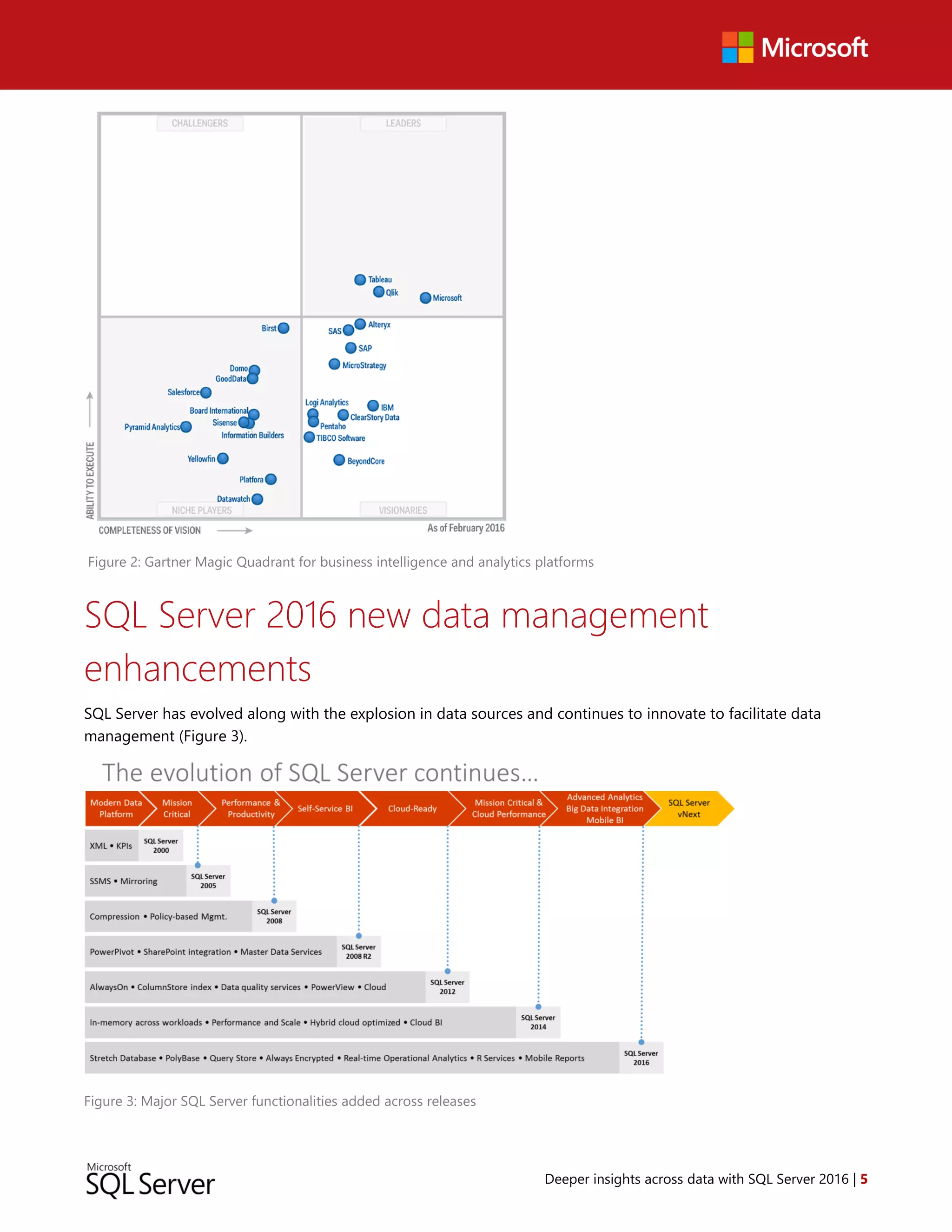 Deeper insights across data with SQL Server 2016 | 5
Figure 2: Gartner Magic Quadrant for business intelligence and analytics platforms
SQL Server 2016 new data management
enhancements
SQL Server has evolved along with the explosion in data sources and continues to innovate to facilitate data
management (Figure 3).
Figure 3: Major SQL Server functionalities added across releases
 