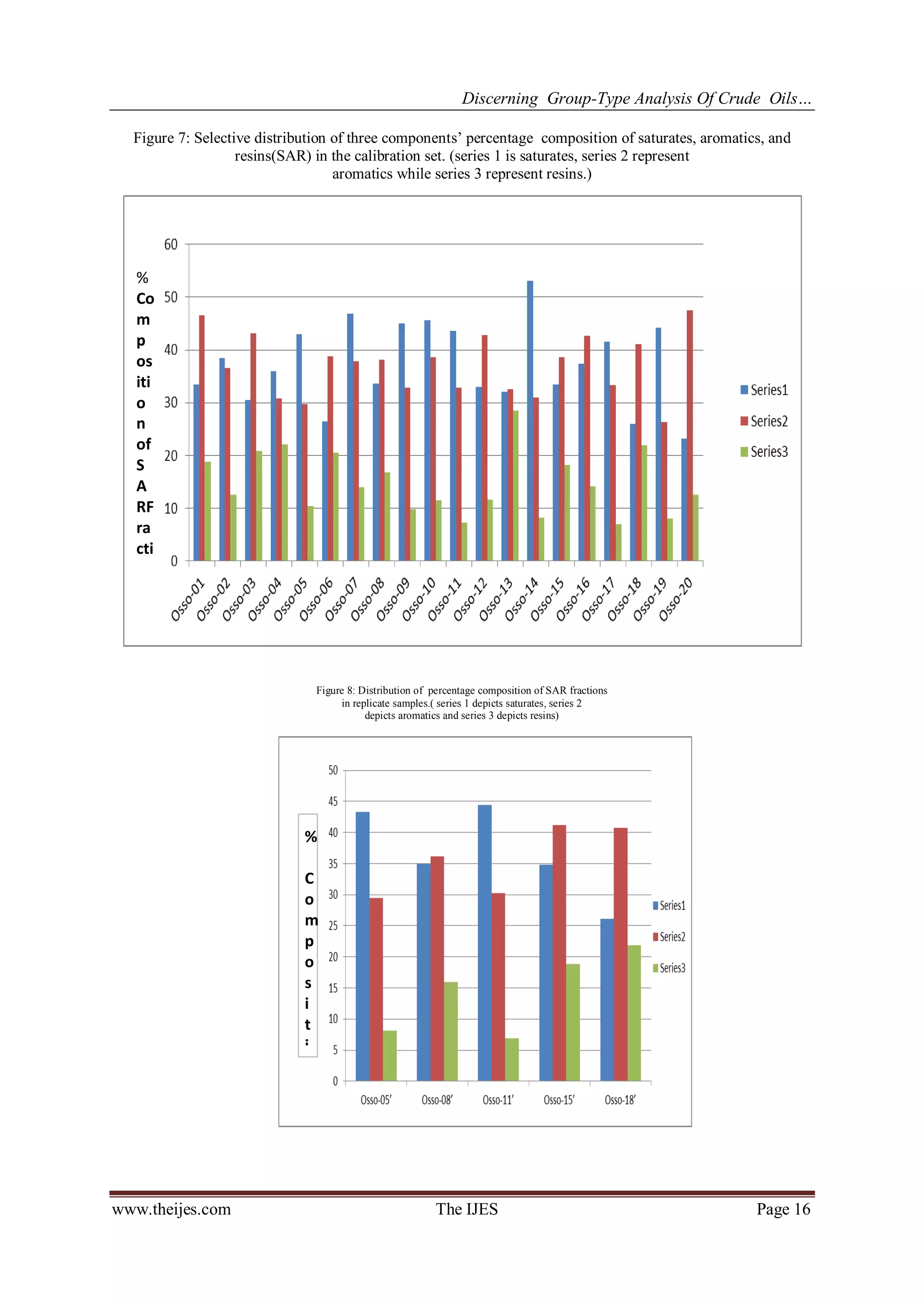 Discerning Group-Type Analysis Of Crude Oils…
www.theijes.com The IJES Page 16
Figure 7: Selective distribution of three components’ percentage composition of saturates, aromatics, and
resins(SAR) in the calibration set. (series 1 is saturates, series 2 represent
aromatics while series 3 represent resins.)
Figure 8: Distribution of percentage composition of SAR fractions
in replicate samples.( series 1 depicts saturates, series 2
depicts aromatics and series 3 depicts resins)
%
Co
m
p
os
iti
o
n
of
S
A
RF
ra
cti
o
ns
%
C
o
m
p
o
s
i
t
i
o
n
o
f
S
A
R
f
r
a
 