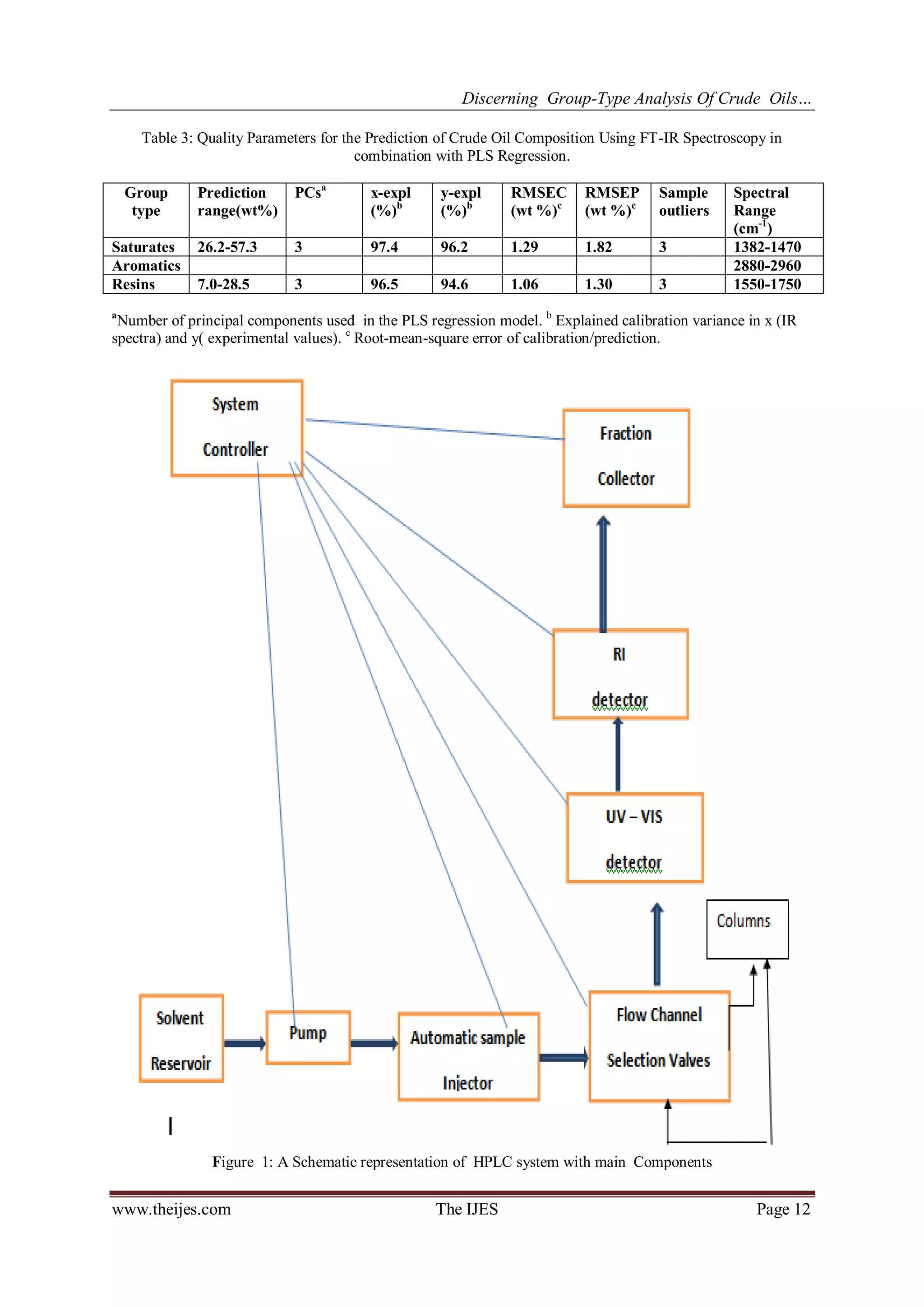 Discerning Group-Type Analysis Of Crude Oils…
www.theijes.com The IJES Page 12
Table 3: Quality Parameters for the Prediction of Crude Oil Composition Using FT-IR Spectroscopy in
combination with PLS Regression.
Group
type
Prediction
range(wt%)
PCsa
x-expl
(%)b
y-expl
(%)b
RMSEC
(wt %)c
RMSEP
(wt %)c
Sample
outliers
Spectral
Range
(cm-1
)
Saturates 26.2-57.3 3 97.4 96.2 1.29 1.82 3 1382-1470
Aromatics 2880-2960
Resins 7.0-28.5 3 96.5 94.6 1.06 1.30 3 1550-1750
a
Number of principal components used in the PLS regression model. b
Explained calibration variance in x (IR
spectra) and y( experimental values). c
Root-mean-square error of calibration/prediction.
Figure 1: A Schematic representation of HPLC system with main Components
 