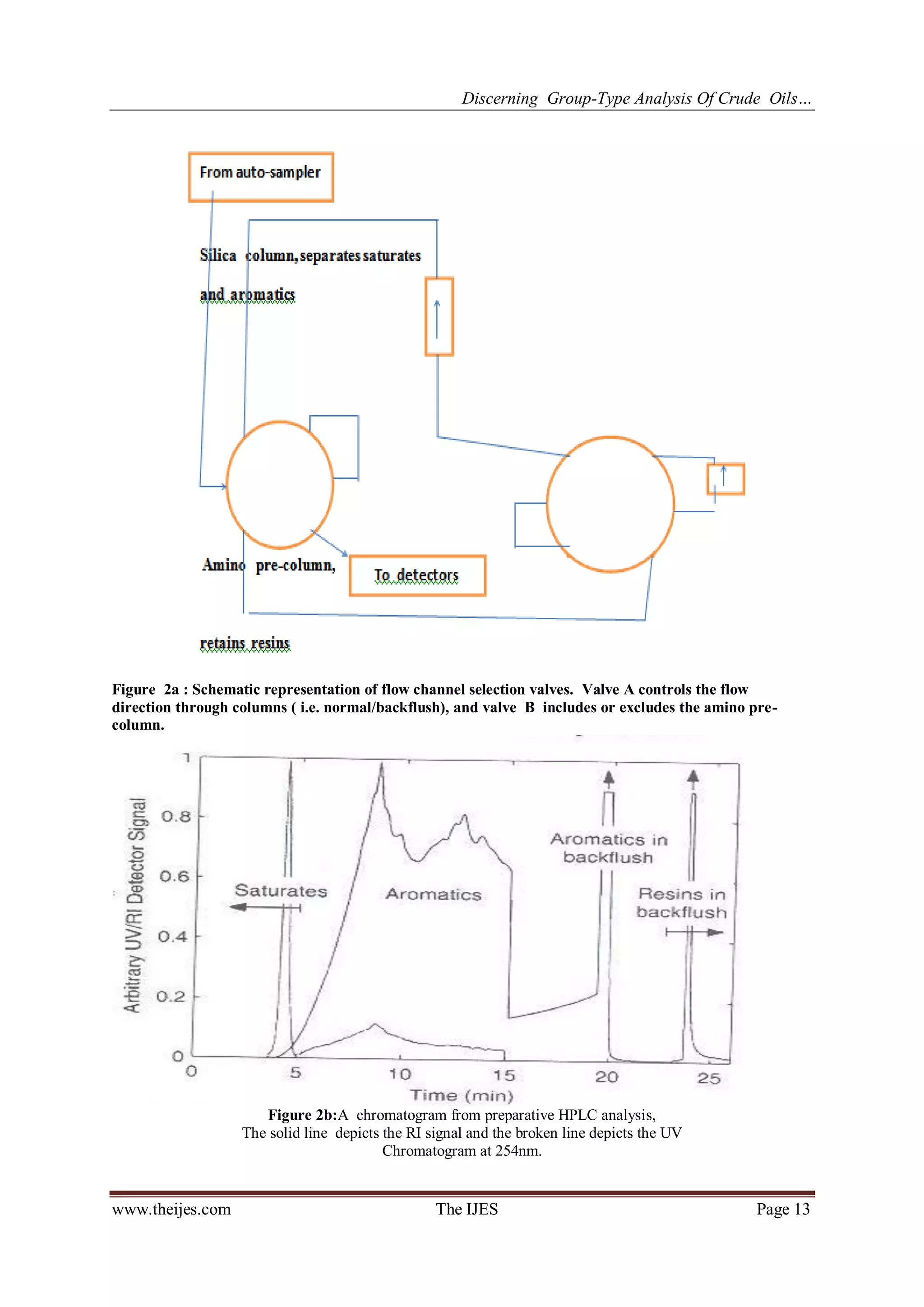 Discerning Group-Type Analysis Of Crude Oils…
www.theijes.com The IJES Page 13
Figure 2a : Schematic representation of flow channel selection valves. Valve A controls the flow
direction through columns ( i.e. normal/backflush), and valve B includes or excludes the amino pre-
column.
Figure 2b:A chromatogram from preparative HPLC analysis,
The solid line depicts the RI signal and the broken line depicts the UV
Chromatogram at 254nm.
 
