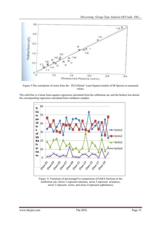 Discerning Group-Type Analysis Of Crude Oils…
www.theijes.com The IJES Page 15
Figure 5:The correlation of resins from the PLS (Partial Least Square) models of IR Spectra to measured
values.
The solid line is a linear least-squares regression calculated from the calibration set, and the broken line denote
the corresponding regression calculated from validation samples.
Figure 6: Variations of percentage(%) composition of SARA fractions in the
calibration set.( Series 1 represent saturates, series 2 represent aromatics,
series 3 represent resins, and series 4 represent asphaltenes)
%
Co
m
po
sit
io
n
of
SA
RA
Fr
ac
tio
ns
 