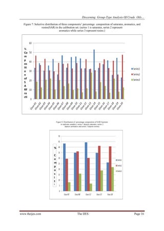 Discerning Group-Type Analysis Of Crude Oils…
www.theijes.com The IJES Page 16
Figure 7: Selective distribution of three components’ percentage composition of saturates, aromatics, and
resins(SAR) in the calibration set. (series 1 is saturates, series 2 represent
aromatics while series 3 represent resins.)
Figure 8: Distribution of percentage composition of SAR fractions
in replicate samples.( series 1 depicts saturates, series 2
depicts aromatics and series 3 depicts resins)
%
Co
m
p
os
iti
o
n
of
S
A
RF
ra
cti
o
ns
%
C
o
m
p
o
s
i
t
i
o
n
o
f
S
A
R
f
r
a
 