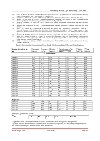 Discerning Group-Type Analysis Of Crude Oils…
www.theijes.com The IJES Page 11
[10] Radke, M., Willsch, H: Welte, D. H (1980),” Preparative Hydrocarbon Group Type Determination by Automated Medium- Pressure
Liquid Chromatography” Anal. Chem., Volume 52, Pages 406-408.
[11] Speight, J. G.( 1998), “ The Chemistry and Technology of Petroleum”, third edition, Marcel Dekker Publishers, New York.
[12] Suotoni, J. C. and Swab, R. E(1976) “ Preparative Hydrocarbon Compound Type Analysis by High- Performance Liquid
Chromatography”. Journal of Chromatographic Science, Volume 14, Pages 535-536.
[13] Snyder, L. R; Kirkland, J. J.; Glajch, J. L. (1997) “ Practical HPLC Method Development”, second edition, John Wiley and Sons,
New York.
[14] Seasholtz, M.B. and Kowalski, B. (1993) “ The Parsimony Principle Applied to Multivariate Calibration”. Anal.Chim.Acta, Pages
227, 165.
[15] Shaw, A. D.; Winson, M. K; Woodward A. M.; McGovern, A.C.; Davey, H.M.; Kaderbhai, N.; Broadhurst, D.; Gilbert, R.J.;
Taylor, J,; Timmins, E. M.; Goodacre, R.; Kell, D.B.; Alsberg, B.K. and Rowland, J.J. ( 2000) “ Rapid Analysis of High-
Dimensional Bioprocesses Using Multivariate Spectroscopies and Advanced Chemometrics”, Adv. BioChem. Eng/Biotech.Volume
66.
[16] Silverstien, R. M.(1998)” Spectroscopic Identification of Organic Compounds”, sixth edition, John Wiley and Sons, New York.
[17] Saltry, M. I. S.; Chopra, A.; Sarpal, A. S.; Jain, S. K.; Srivastava, S. P.; Bhatnagar, A. K.(1998) “ Determination of Physicochemical
Properties and Carbon- Type analysis of base oils using mid- IR Spectroscopy and Partial Least- Square Regression Analysis”,
Energy and Fuels, Volume 12, Pages 304-306.
[18] Wold, S.; Esbensen, K.; Geladi, P. (1987) “ Principal Component Analysis,” Chemometrics Intellectual Laboratory Systems,
Volume 2, pages 37-40.
Table 1: Experimental Compositions of Osso Crude Oils Separated into SARA and Water Fractions.
Crude oil origin &
no.
Saturates
(wt%)
Aromatics
(wt%)
Resins
(wt%)
Asphaltenes(wt%) Water
(Wt%)
Yield
(wt%)
Calibration Set
Osso-01 32.5 45.5 17.6 1.3 0.2 0.6 98.8
Osso-02 36.5 34.6 13.6 1.7 0.3 0.8 90.9
Osso-03 31.5 42.2 21.9 4.5 0.2 0.2 99.9
Osso-04 36.0 30.8 22.1 3.1 0.1 9.6 99.5
Osso-05 43.0 29.7 10.4 1.2 0.1 0.3 84.5
Osso-06 26.5 38.8 20.5 2.8 0.1 12.6 98.3
Osso-07 46.9 37.9 14.0 1.7 0.0 0.1 99.6
Osso-08 33.6 38.1 16.8 12.9 0.2 0.1 99.7
Osso-09 45.0 32.9 9.8 1.2 0.1 0.2 89.2
Osso-10 45.7 38.6 11.5 0.8 0.1 0.1 96.6
Osso-11 43.6 32.9 7.2 0.6 0.0 0.4 84.8
Osso-12 33.0 42.8 11.6 3.9 0.0 0.5 91.8
Osso-13 32.0 32.5 28.5 4.3 0.2 1.2 98.6
Osso-14 53.1 30.9 8.2 1.0 0.0 0.2 93.3
Osso-15 33.4 38.6 18.2 4.6 0.2 0.1 94.8
Osso-16 37.3 42.6 14.1 3.8 0.4 0.3 98.1
Osso-17 41.5 33.3 7.0 0.2 0.0 0.1 82.0
Osso-18 26.0 41.1 21.9 10.2 0.3 0.1 99.4
Osso-19 44.3 26.3 8.1 0.2 0.0 0.5 79.4
Osso-20 22.1 46.5 11.5 5.5 0.2 4.3 92.7
Replicates
Osso-05’ 42.3 28.5 8.5 1.3 0.1 0.3 83.5
Osso-08’ 35.0 36.4 16.2 12.4 0.3 0.1 99.5
Osso-11’ 43.4 30.2 7.9 0.7 0.1 0.4 81.5
Osso-15’ 34.8 41.2 18.9 4.6 0.2 0.1 99.6
Osso-18’ 26.1 40.7 21.9 10.6 0.3 0.1 99.3
Average Experimental Errorb
a
Asphaltene mean values and standard deviations are estimated from three parallel precipitations.
b
Average standard deviations were computed from the variance of replicates and the corresponding samples in
the calibration set (eq 1).c
Heteroscedastic error distribution.
1.2 0.8 0.8 0.2 0.02-0.6c
 