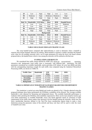 Context Aware Fuzzy Rule Based…
10
25 Low High High Low Low
50 Moderate High Moderate Moderate High
81 High High High High Moderate
Interactive
Rule No Bandwidth E2E Delay Jitter BER Handoff factor
1 Low Low Low Low Moderate
25 Low High High Low Low
50 Moderate High Moderate Moderate Low
81 High High High High Low
Background
Rule No Bandwidth E2E Delay Jitter BER Handoff factor
1 Low Low Low Low Moderate
25 Low High High Low Moderate
50 Moderate High Moderate Moderate Moderate
81 High High High High Moderate
TABLE I RULE BASE FOR EACH TRAFFIC CLASS
The crisp handoff factor computed after defuzzification is used to determine when a handoff is
required, then initiate handoff; otherwise do nothing. When handoff is required, a mobile calculates the handoff
score value for all available networks with a set of input parameters by using the fuzzy rule based scheme
proposed above, the handoff factor which is less among the networks will be selected as the best one.
IV.SIMULATION AND RESULTS
We considered four traffic classes defined by 3GPP [10], which are conversational, streaming,
interactive and background. Each traffic class is associated with different QoS parameters. The QoS
parameters considered are available bandwidth, end-to-end delay (E2E delay), bit error rate (BER) and jitter
with the corresponding importance weight for each traffic class computed using the Analytical Hierarchical
Processing (AHP), are shown in TABLE II.
Traffic Class Bandwidth E2E
Delay
Jitter BER
Conversational 0.04999 0.45003 0.45003 0.04999
Streaming 0.03738 0.11381 0.42442 0.42442
Interactive 0.63594 0.16052 0.04305 0.16052
Background 0.66933 0.05547 0.05547 0.21977
TABLE II. IMPORTANCE WEIGHTS OF EACH QOS PARAMETERS FOR DIFFERENT
TRAFFIC CLASSES
The simulation is carried out using Matlab and results are plotted in Fig 3. Results obtained using the
proposed technique show better performance for E2EDelay, availability of the network. The Average available
bandwidth is also obtained for Streaming and background classes. The available bandwidth performance is
moderate while satisfying the E2EDelay and availability requirements. Rules can be more properly tuned to get
even better performance in available bandwidth. Fuzzy rule based approach based on awareness of QoS
requirements of the traffic classes makes clear decision to do the handoff among the networks, which uses the
fuzzy membership functions defined in the Fig.2.The fuzzy membership regions helps to make a clear
distinction among the parameter values of the network and fuzzy rule base will be used to infer the result
of handoff score value.
(a)
 