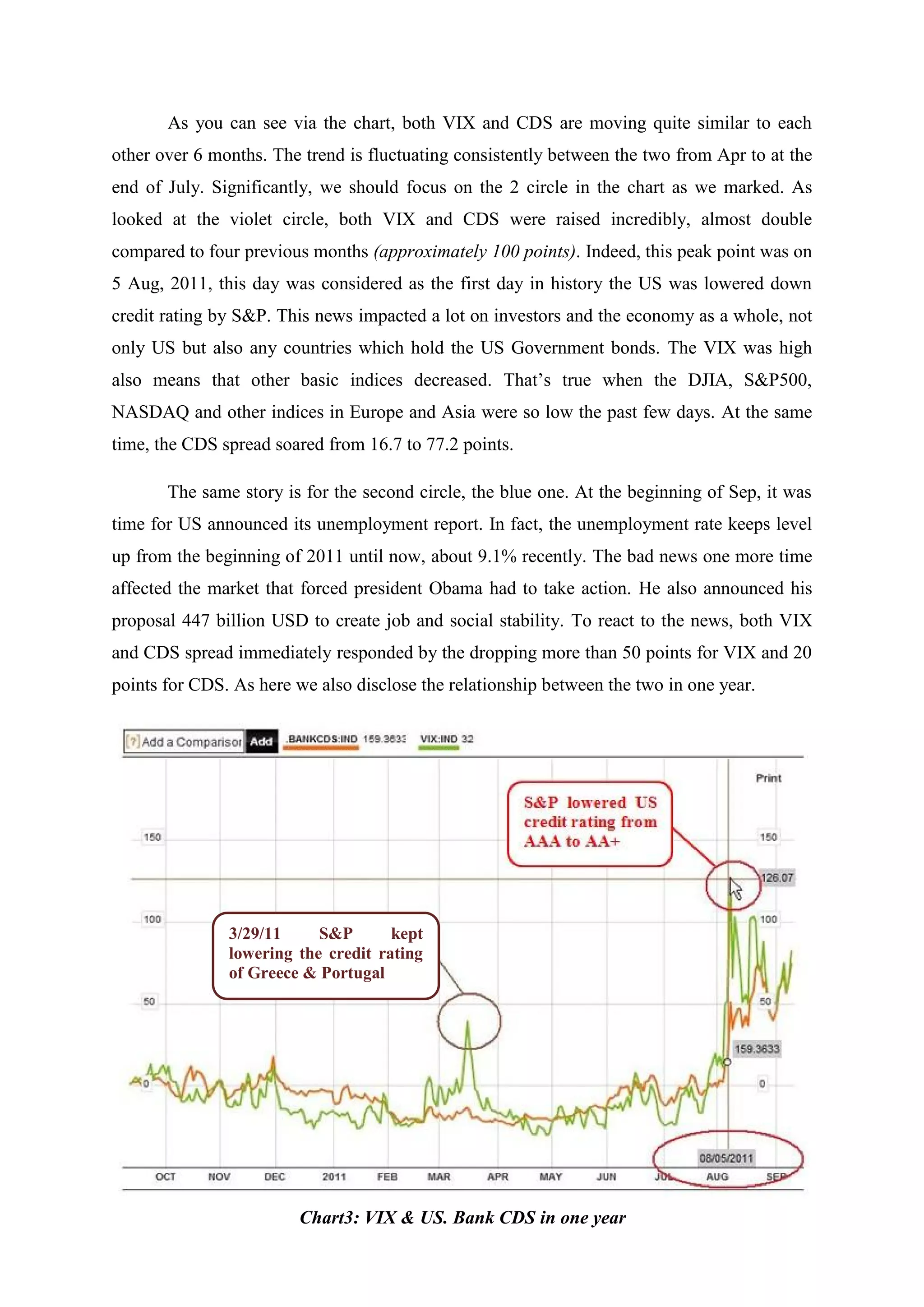 As you can see via the chart, both VIX and CDS are moving quite similar to each
other over 6 months. The trend is fluctuating consistently between the two from Apr to at the
end of July. Significantly, we should focus on the 2 circle in the chart as we marked. As
looked at the violet circle, both VIX and CDS were raised incredibly, almost double
compared to four previous months (approximately 100 points). Indeed, this peak point was on
5 Aug, 2011, this day was considered as the first day in history the US was lowered down
credit rating by S&P. This news impacted a lot on investors and the economy as a whole, not
only US but also any countries which hold the US Government bonds. The VIX was high
also means that other basic indices decreased. That’s true when the DJIA, S&P500,
NASDAQ and other indices in Europe and Asia were so low the past few days. At the same
time, the CDS spread soared from 16.7 to 77.2 points.
The same story is for the second circle, the blue one. At the beginning of Sep, it was
time for US announced its unemployment report. In fact, the unemployment rate keeps level
up from the beginning of 2011 until now, about 9.1% recently. The bad news one more time
affected the market that forced president Obama had to take action. He also announced his
proposal 447 billion USD to create job and social stability. To react to the news, both VIX
and CDS spread immediately responded by the dropping more than 50 points for VIX and 20
points for CDS. As here we also disclose the relationship between the two in one year.
3/29/11 S&P kept
lowering the credit rating
of Greece & Portugal
Chart3: VIX & US. Bank CDS in one year
 