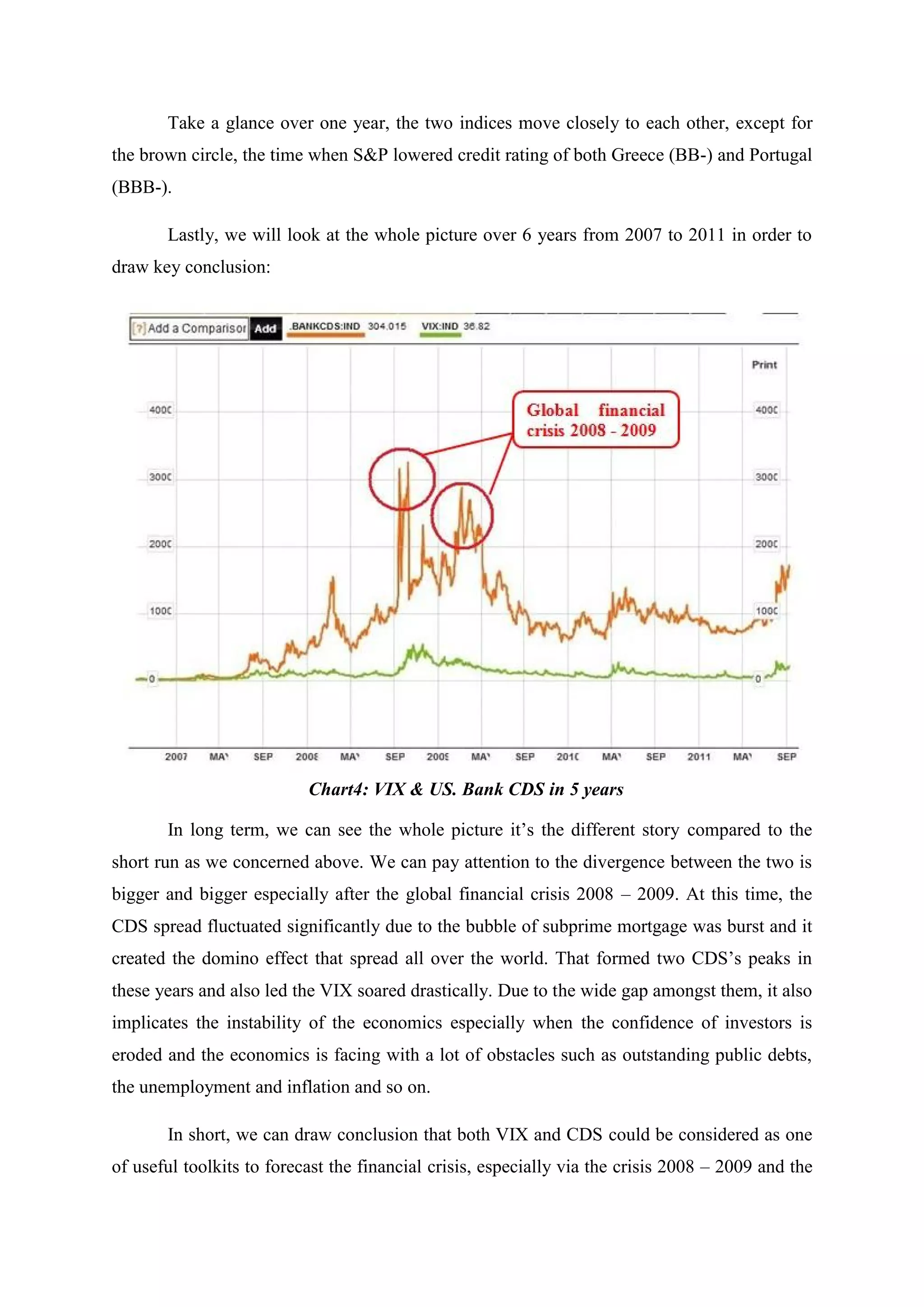 Take a glance over one year, the two indices move closely to each other, except for
the brown circle, the time when S&P lowered credit rating of both Greece (BB-) and Portugal
(BBB-).
Lastly, we will look at the whole picture over 6 years from 2007 to 2011 in order to
draw key conclusion:
In long term, we can see the whole picture it’s the different story compared to the
short run as we concerned above. We can pay attention to the divergence between the two is
bigger and bigger especially after the global financial crisis 2008 – 2009. At this time, the
CDS spread fluctuated significantly due to the bubble of subprime mortgage was burst and it
created the domino effect that spread all over the world. That formed two CDS’s peaks in
these years and also led the VIX soared drastically. Due to the wide gap amongst them, it also
implicates the instability of the economics especially when the confidence of investors is
eroded and the economics is facing with a lot of obstacles such as outstanding public debts,
the unemployment and inflation and so on.
In short, we can draw conclusion that both VIX and CDS could be considered as one
of useful toolkits to forecast the financial crisis, especially via the crisis 2008 – 2009 and the
Chart4: VIX & US. Bank CDS in 5 years
 
