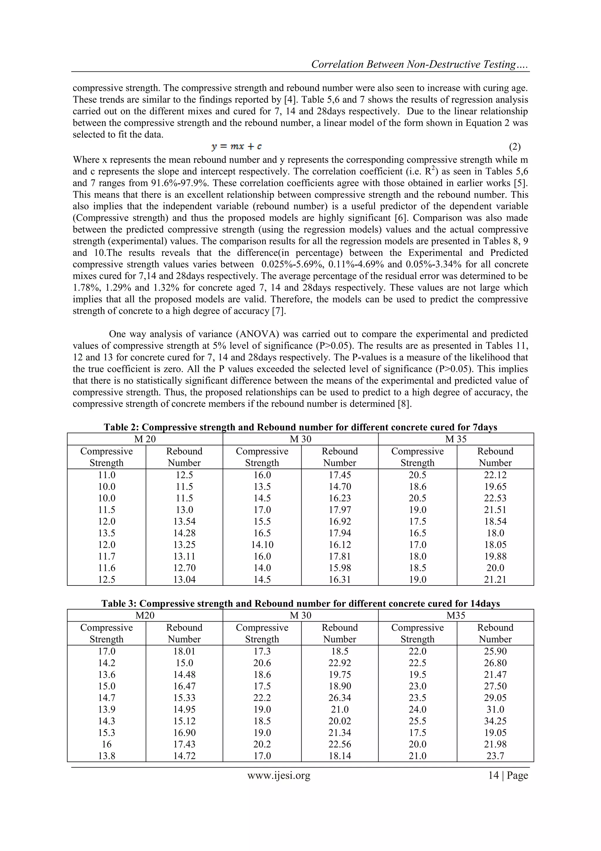 Correlation Between Non-Destructive Testing…. 
www.ijesi.org 14 | Page 
compressive strength. The compressive strength and rebound number were also seen to increase with curing age. These trends are similar to the findings reported by [4]. Table 5,6 and 7 shows the results of regression analysis carried out on the different mixes and cured for 7, 14 and 28days respectively. Due to the linear relationship between the compressive strength and the rebound number, a linear model of the form shown in Equation 2 was selected to fit the data. (2) Where x represents the mean rebound number and y represents the corresponding compressive strength while m and c represents the slope and intercept respectively. The correlation coefficient (i.e. R2) as seen in Tables 5,6 and 7 ranges from 91.6%-97.9%. These correlation coefficients agree with those obtained in earlier works [5]. This means that there is an excellent relationship between compressive strength and the rebound number. This also implies that the independent variable (rebound number) is a useful predictor of the dependent variable (Compressive strength) and thus the proposed models are highly significant [6]. Comparison was also made between the predicted compressive strength (using the regression models) values and the actual compressive strength (experimental) values. The comparison results for all the regression models are presented in Tables 8, 9 and 10.The results reveals that the difference(in percentage) between the Experimental and Predicted compressive strength values varies between 0.025%-5.69%, 0.11%-4.69% and 0.05%-3.34% for all concrete mixes cured for 7,14 and 28days respectively. The average percentage of the residual error was determined to be 1.78%, 1.29% and 1.32% for concrete aged 7, 14 and 28days respectively. These values are not large which implies that all the proposed models are valid. Therefore, the models can be used to predict the compressive strength of concrete to a high degree of accuracy [7]. One way analysis of variance (ANOVA) was carried out to compare the experimental and predicted values of compressive strength at 5% level of significance (P>0.05). The results are as presented in Tables 11, 12 and 13 for concrete cured for 7, 14 and 28days respectively. The P-values is a measure of the likelihood that the true coefficient is zero. All the P values exceeded the selected level of significance (P>0.05). This implies that there is no statistically significant difference between the means of the experimental and predicted value of compressive strength. Thus, the proposed relationships can be used to predict to a high degree of accuracy, the compressive strength of concrete members if the rebound number is determined [8]. Table 2: Compressive strength and Rebound number for different concrete cured for 7days 
M 20 
M 30 
M 35 
Compressive Strength 
Rebound Number 
Compressive Strength 
Rebound Number 
Compressive Strength 
Rebound Number 
11.0 
12.5 
16.0 
17.45 
20.5 
22.12 
10.0 
11.5 
13.5 
14.70 
18.6 
19.65 
10.0 
11.5 
14.5 
16.23 
20.5 
22.53 
11.5 
13.0 
17.0 
17.97 
19.0 
21.51 
12.0 
13.54 
15.5 
16.92 
17.5 
18.54 
13.5 
14.28 
16.5 
17.94 
16.5 
18.0 
12.0 
13.25 
14.10 
16.12 
17.0 
18.05 
11.7 
13.11 
16.0 
17.81 
18.0 
19.88 
11.6 
12.70 
14.0 
15.98 
18.5 
20.0 
12.5 
13.04 
14.5 
16.31 
19.0 
21.21 
Table 3: Compressive strength and Rebound number for different concrete cured for 14days 
M20 
M 30 
M35 
Compressive Strength 
Rebound Number 
Compressive Strength 
Rebound Number 
Compressive Strength 
Rebound Number 
17.0 
18.01 
17.3 
18.5 
22.0 
25.90 
14.2 
15.0 
20.6 
22.92 
22.5 
26.80 
13.6 
14.48 
18.6 
19.75 
19.5 
21.47 
15.0 
16.47 
17.5 
18.90 
23.0 
27.50 
14.7 
15.33 
22.2 
26.34 
23.5 
29.05 
13.9 
14.95 
19.0 
21.0 
24.0 
31.0 
14.3 
15.12 
18.5 
20.02 
25.5 
34.25 
15.3 
16.90 
19.0 
21.34 
17.5 
19.05 
16 
17.43 
20.2 
22.56 
20.0 
21.98 
13.8 
14.72 
17.0 
18.14 
21.0 
23.7  